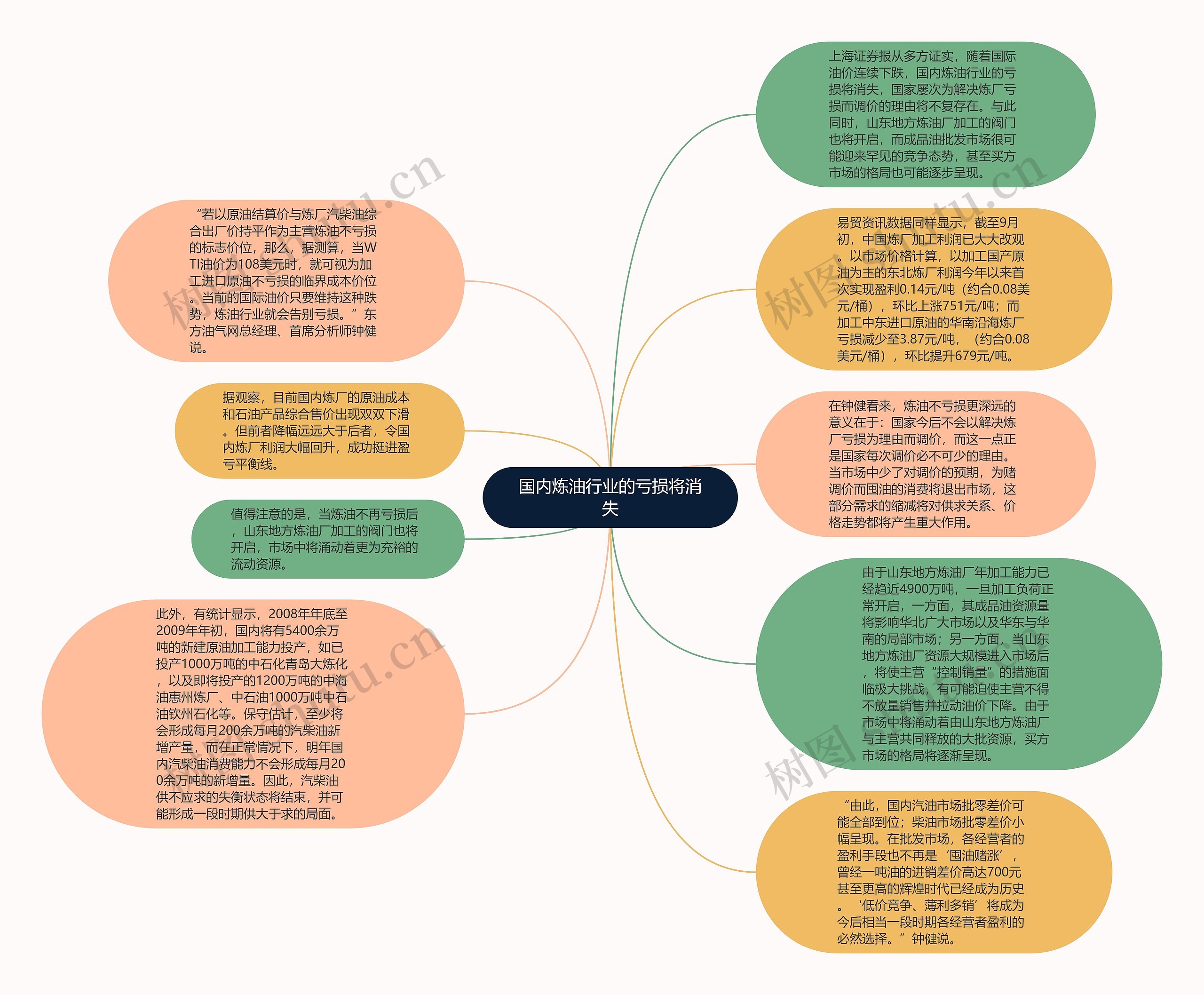 国内炼油行业的亏损将消失思维导图