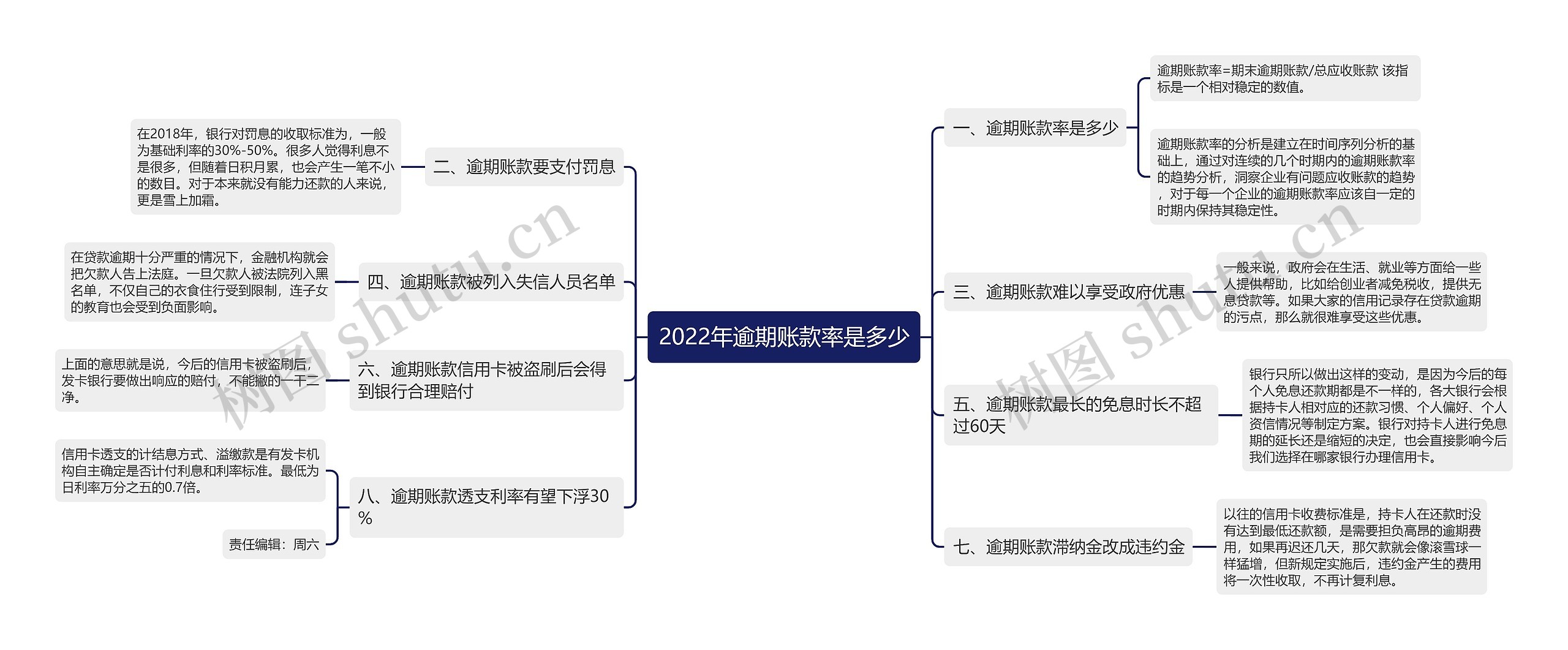 2022年逾期账款率是多少思维导图