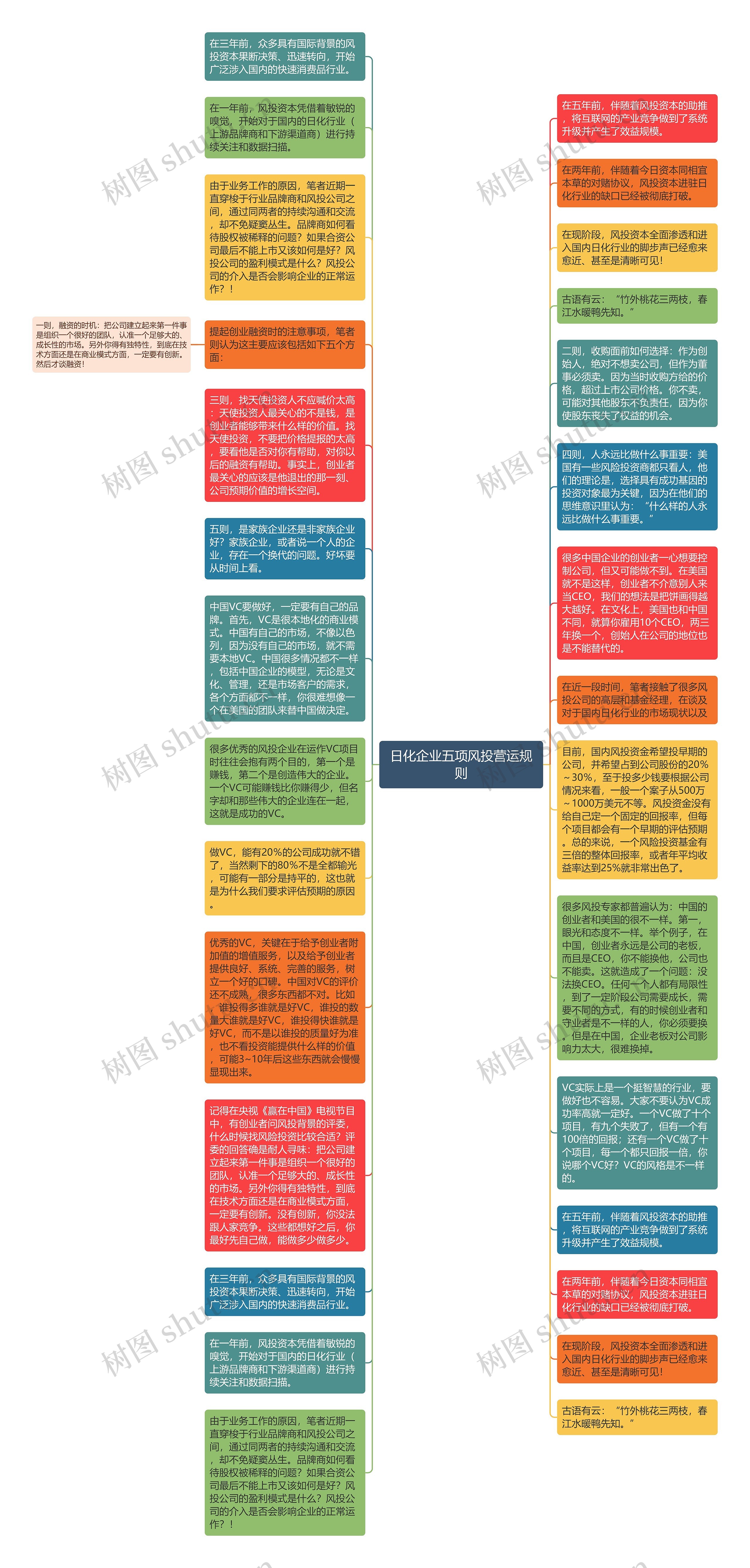 日化企业五项风投营运规则思维导图