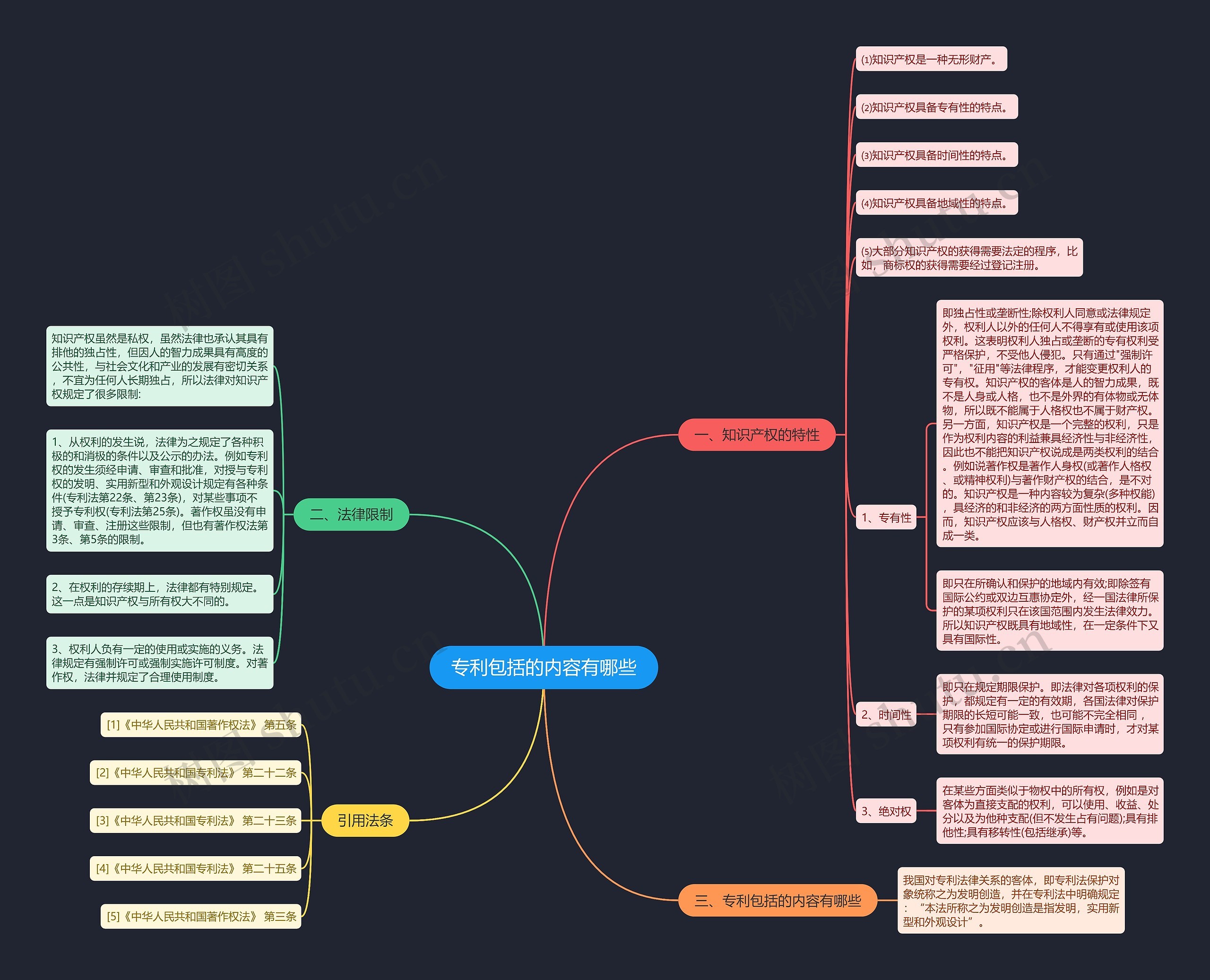 专利包括的内容有哪些思维导图