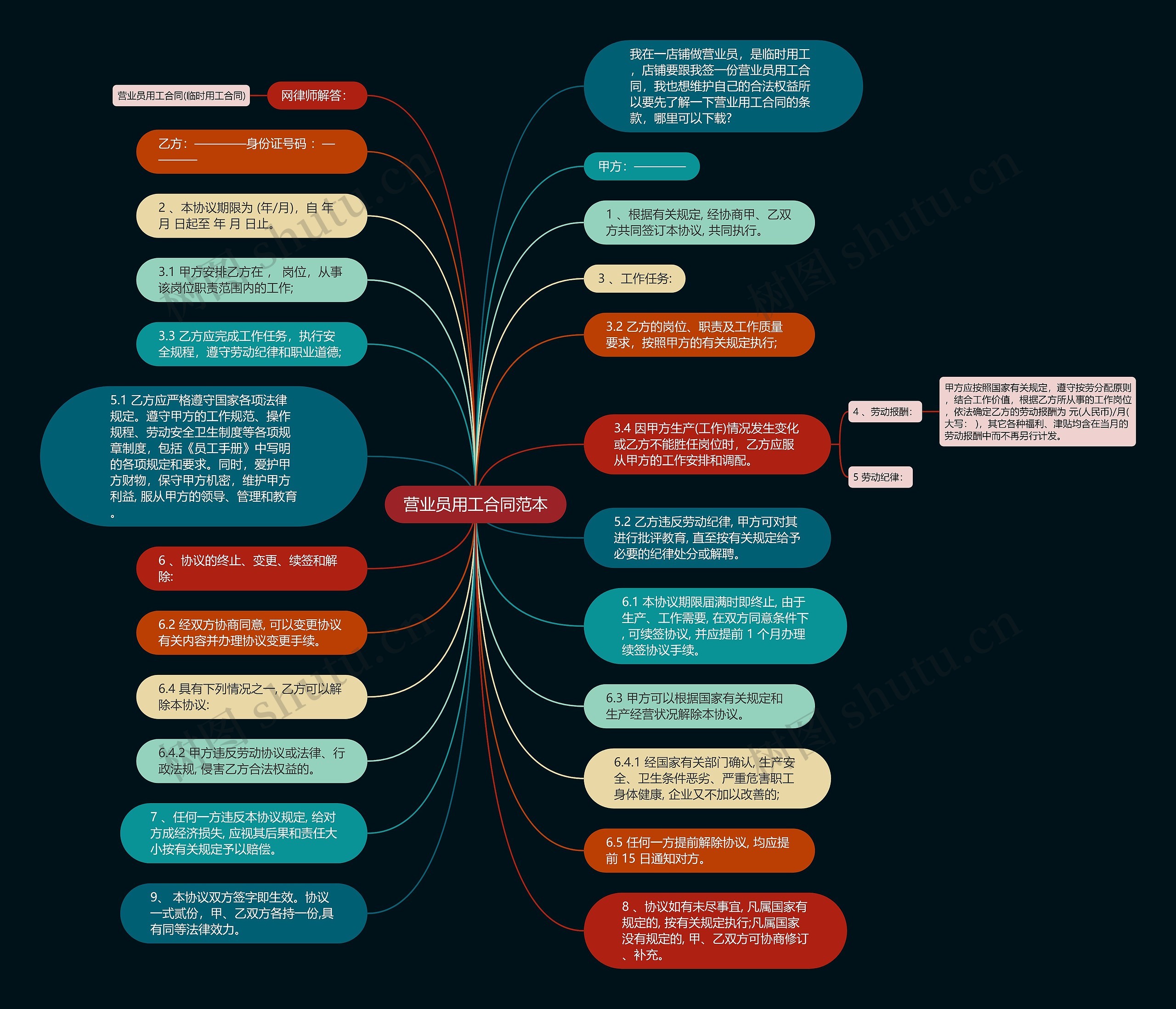 营业员用工合同范本思维导图