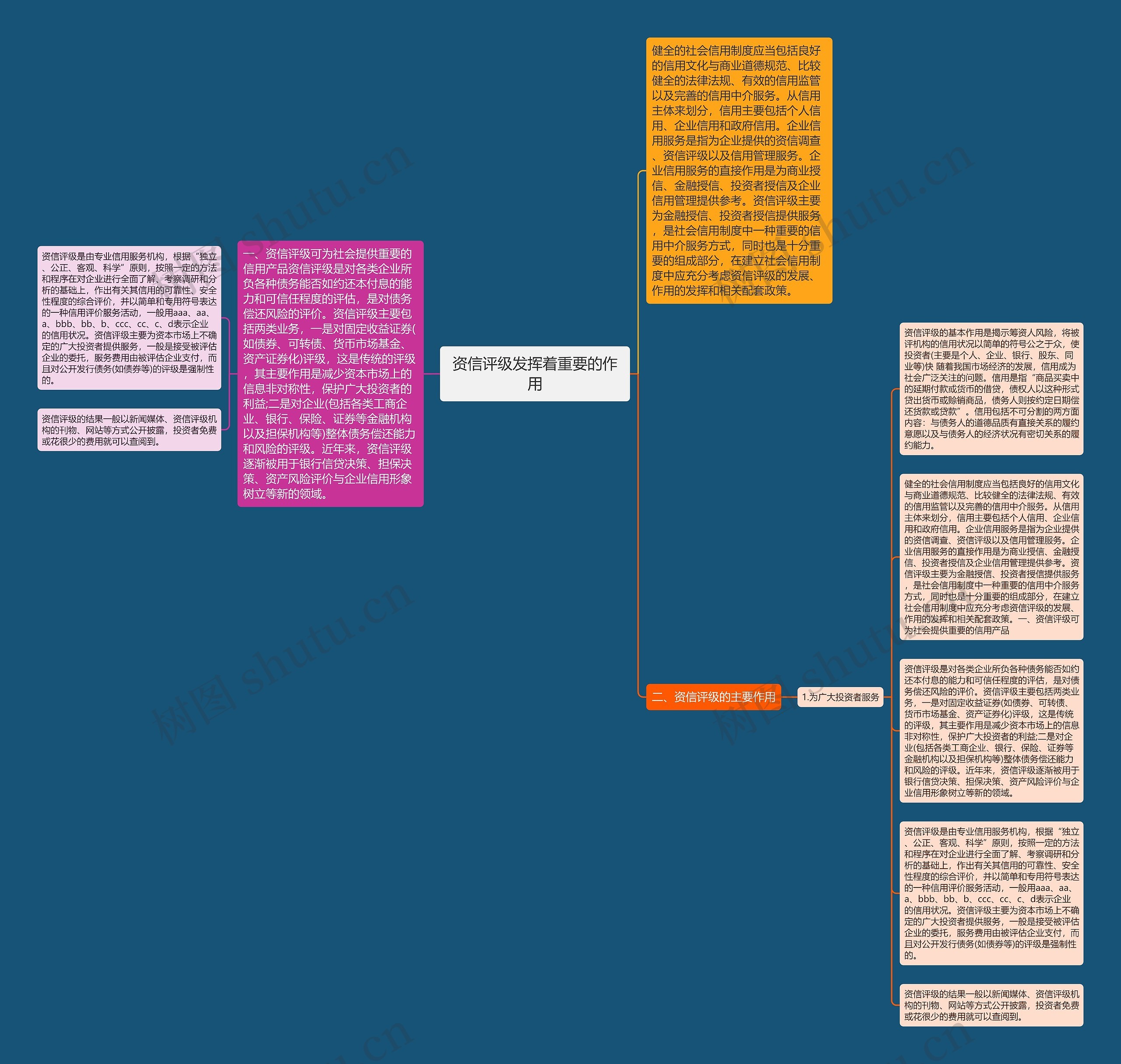 资信评级发挥着重要的作用思维导图