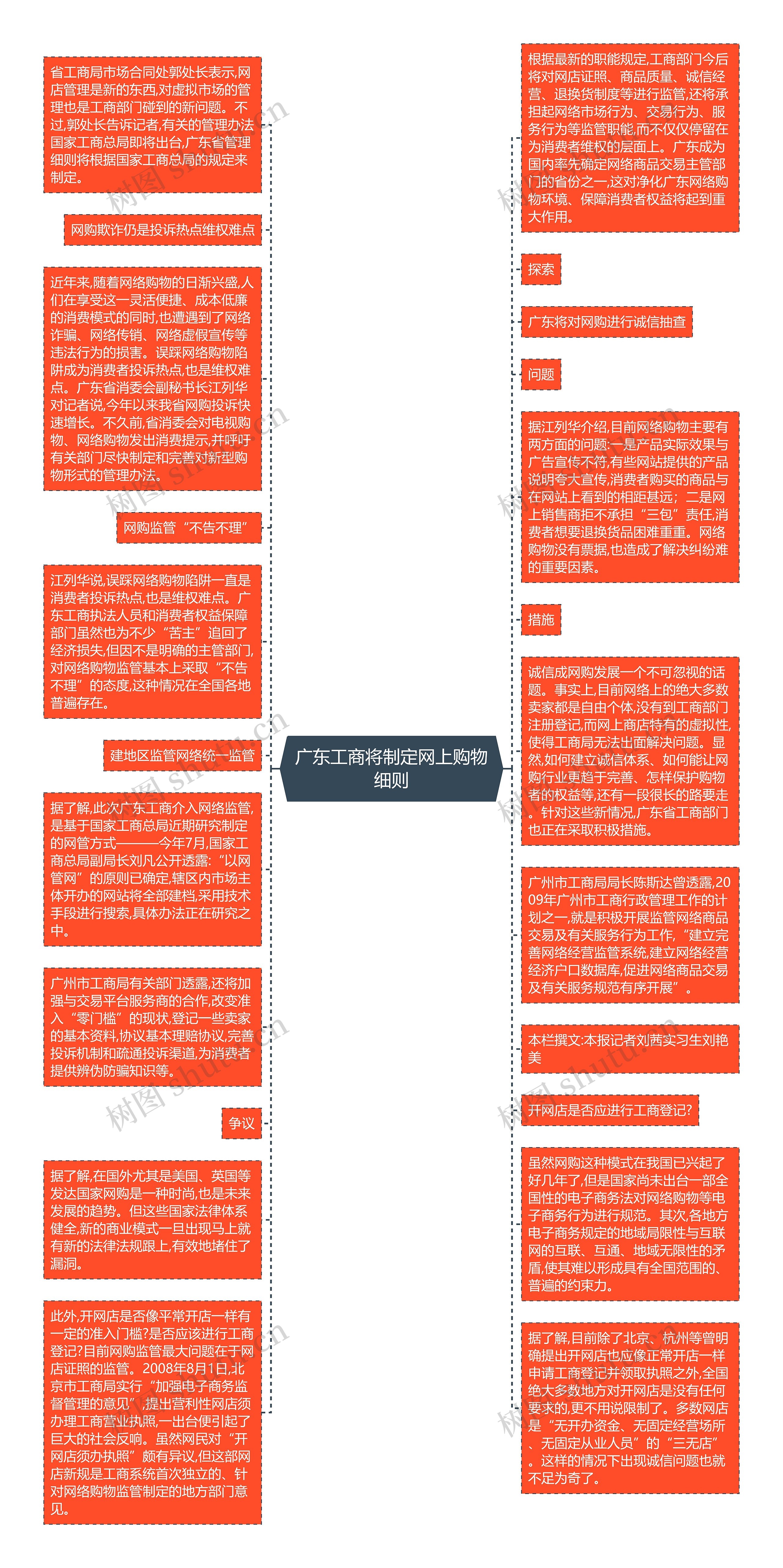 广东工商将制定网上购物细则思维导图