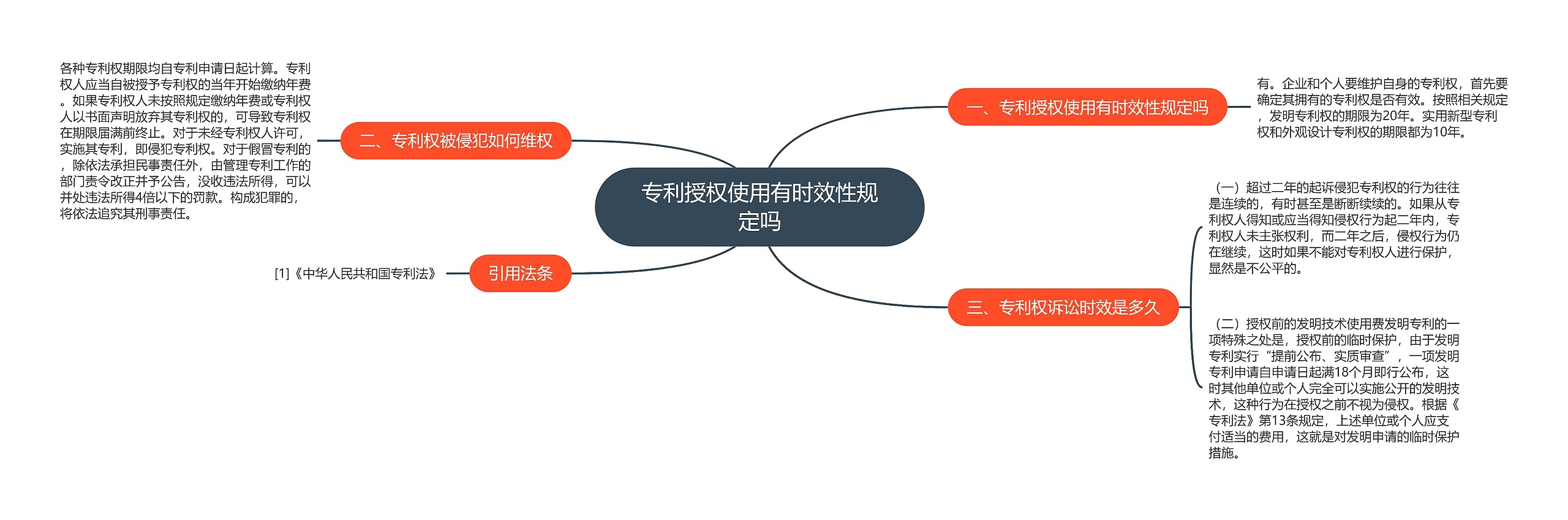 专利授权使用有时效性规定吗思维导图