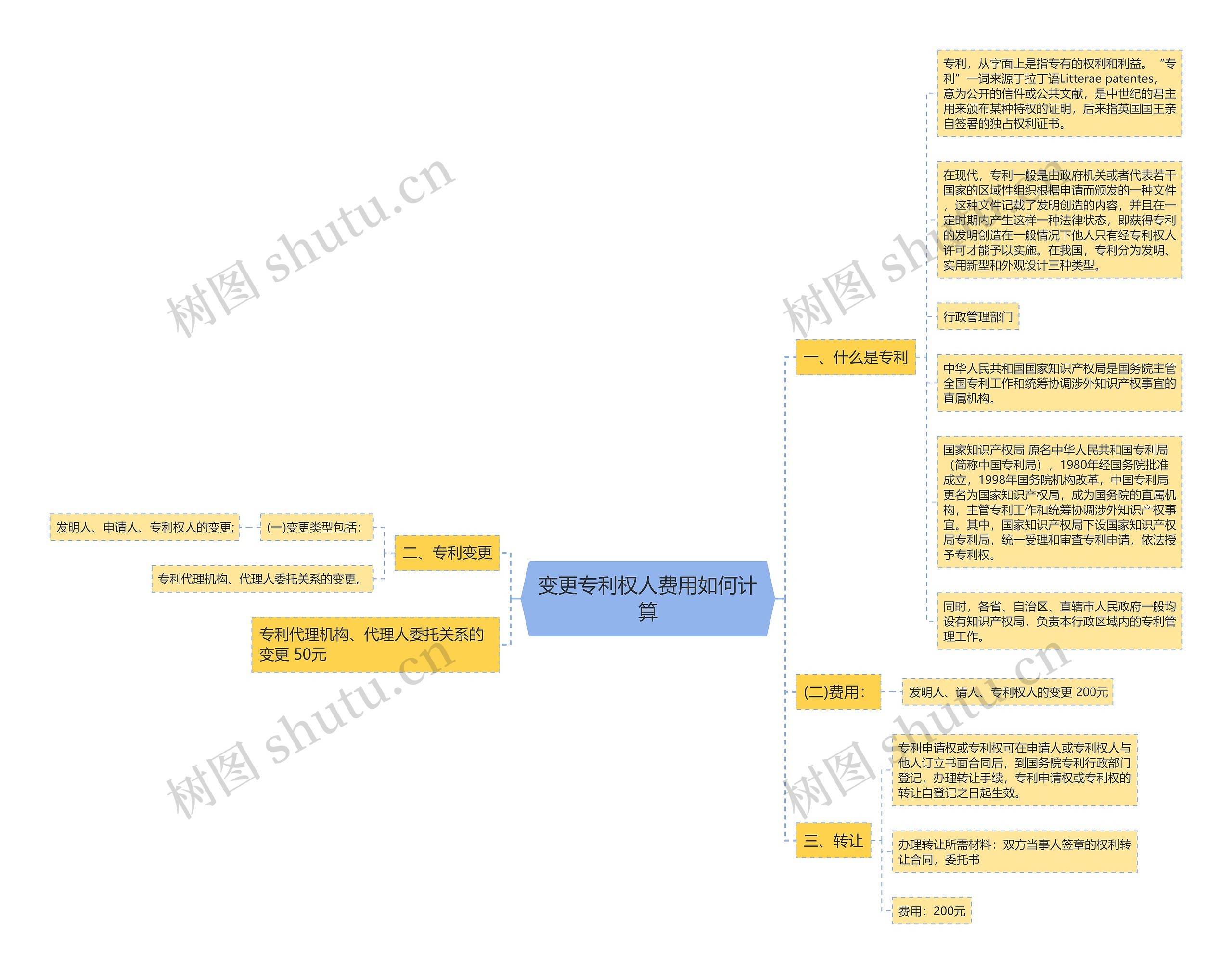 变更专利权人费用如何计算思维导图