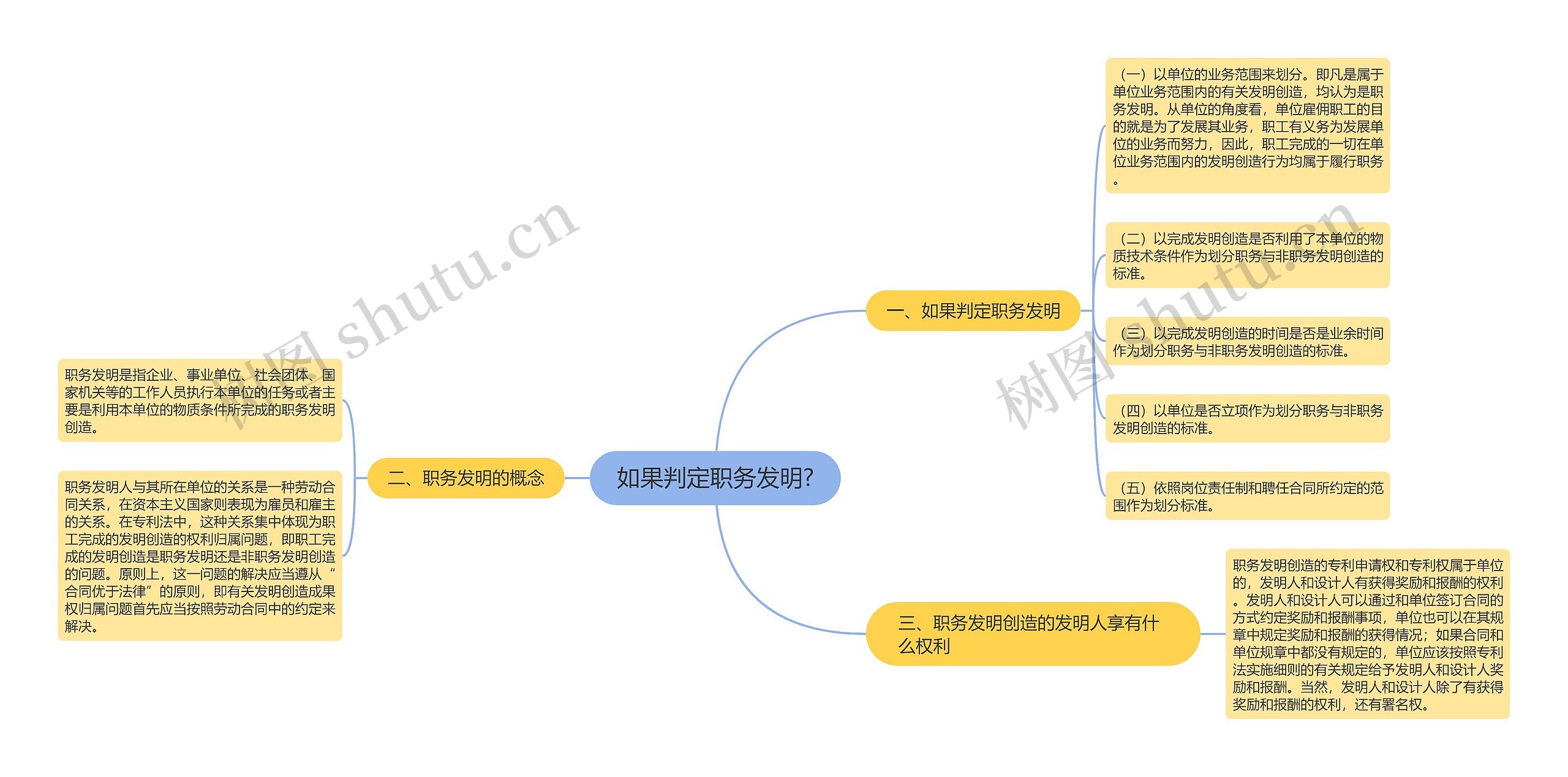 如果判定职务发明?思维导图