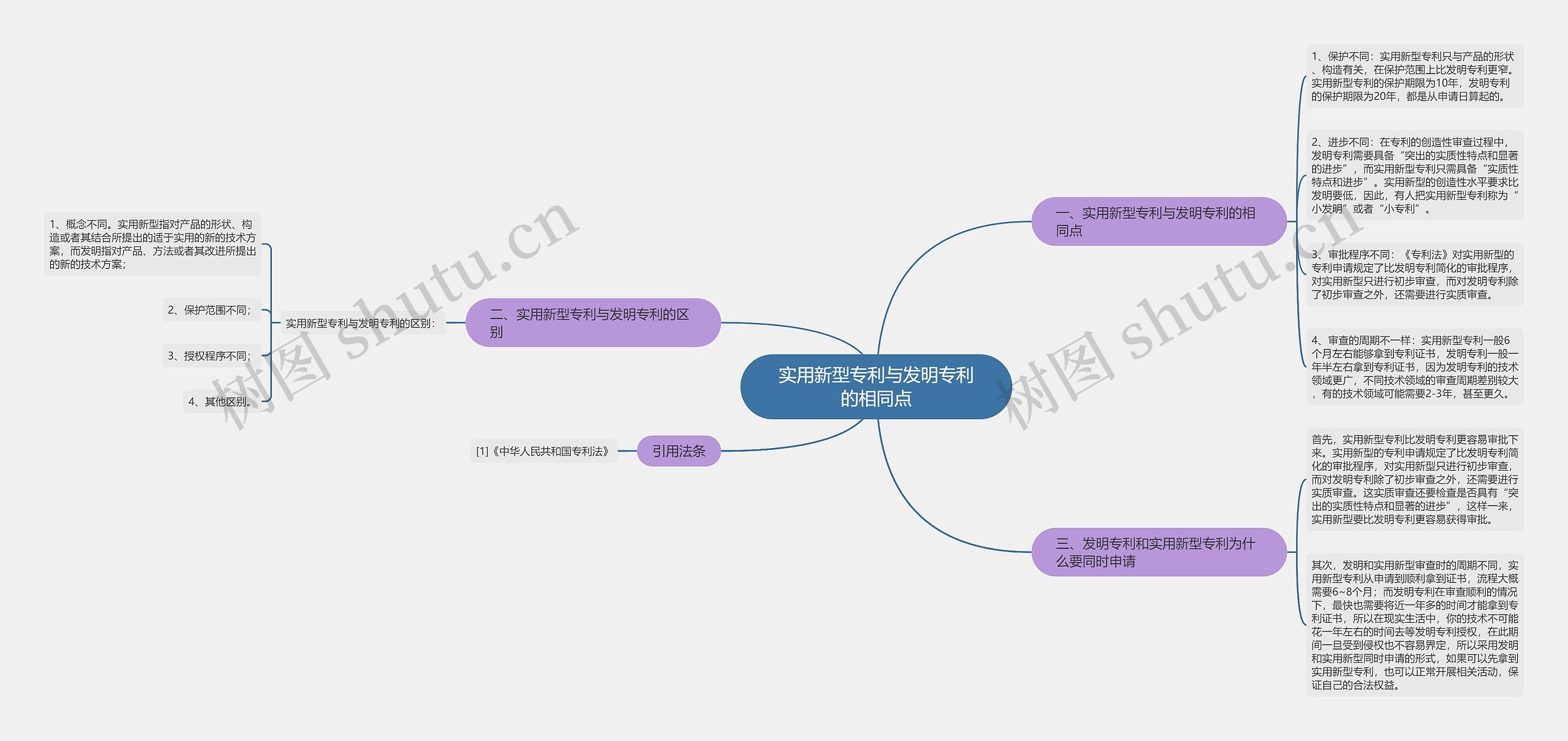 实用新型专利与发明专利的相同点思维导图