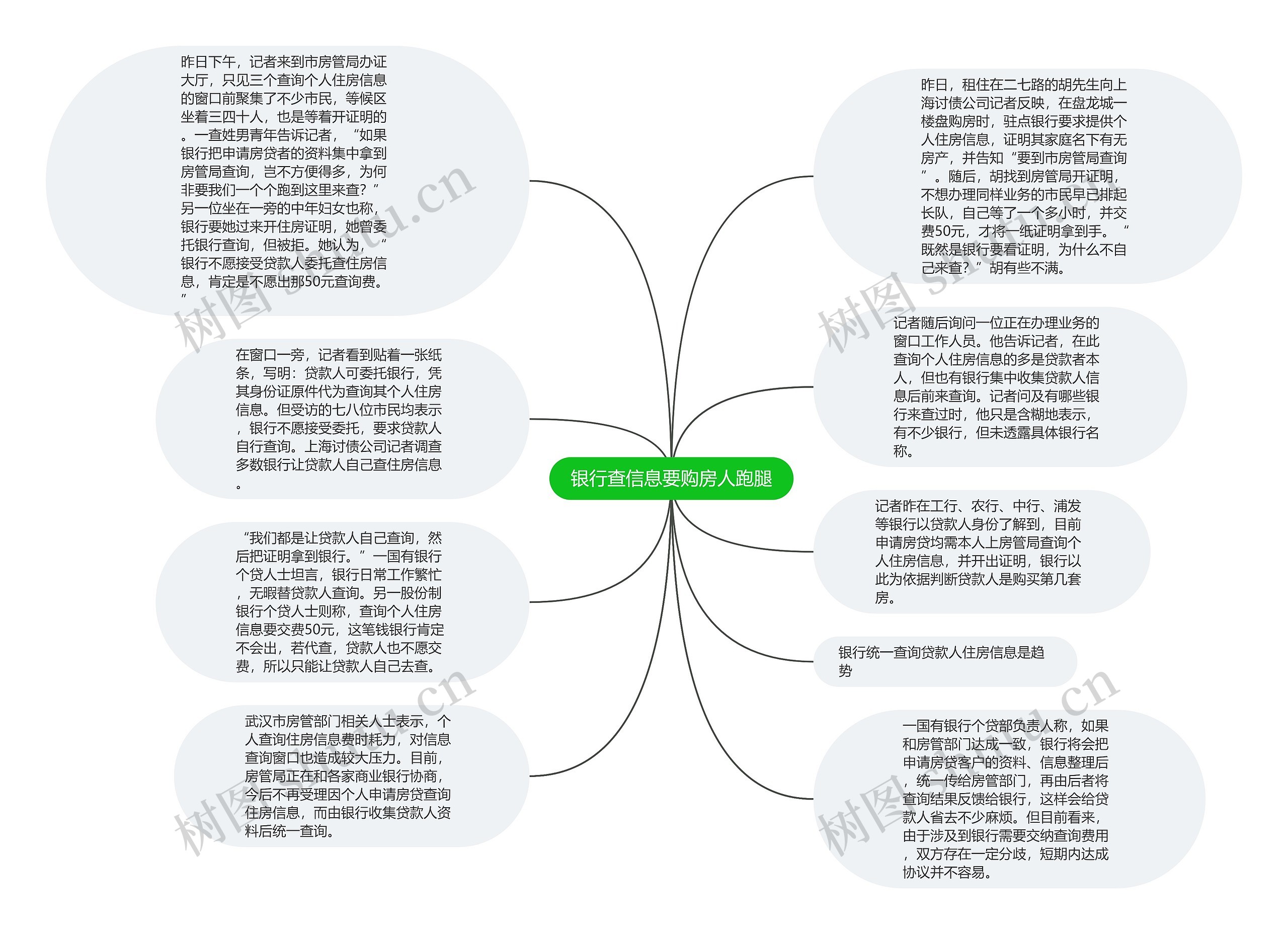 银行查信息要购房人跑腿思维导图