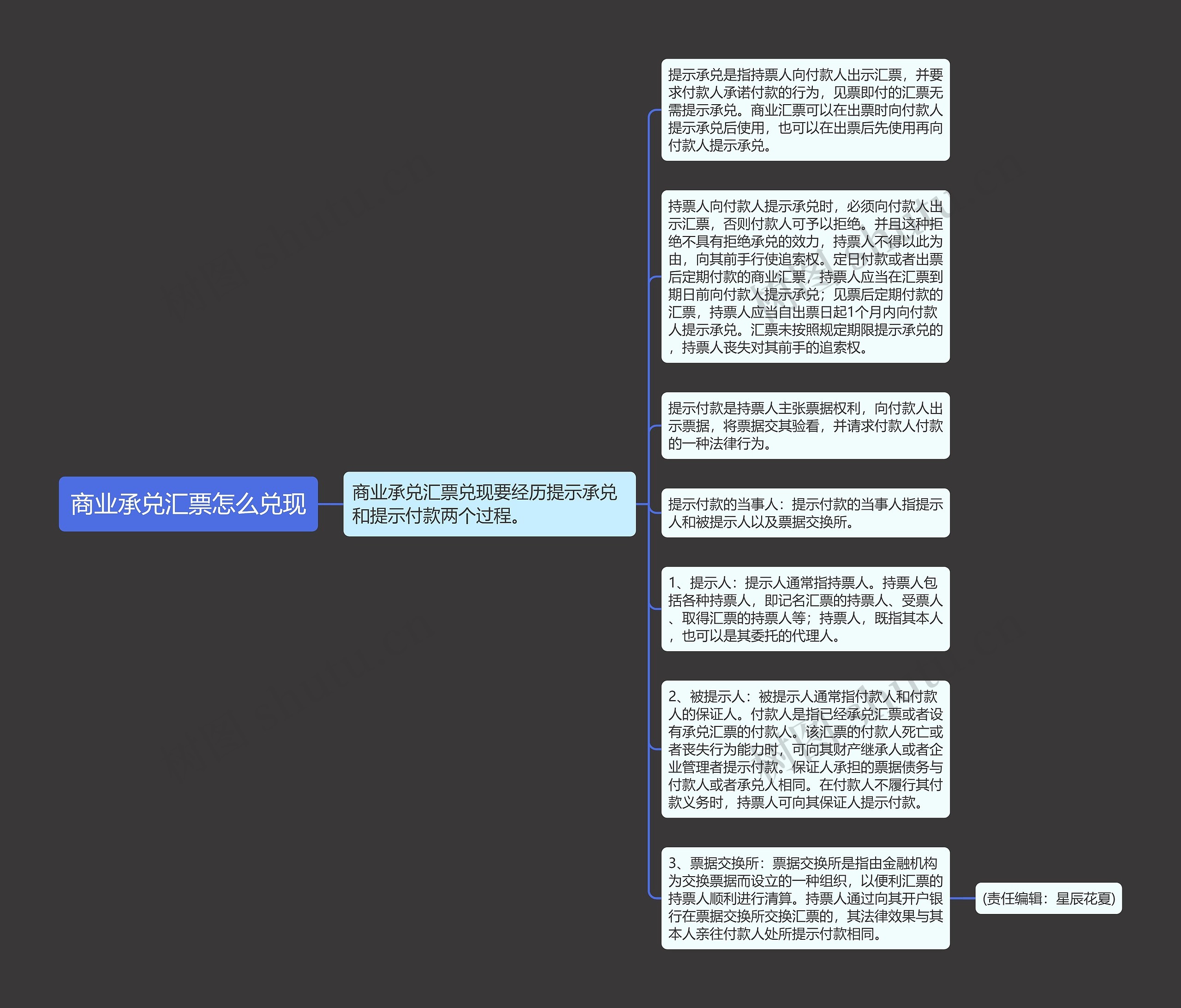 商业承兑汇票怎么兑现思维导图