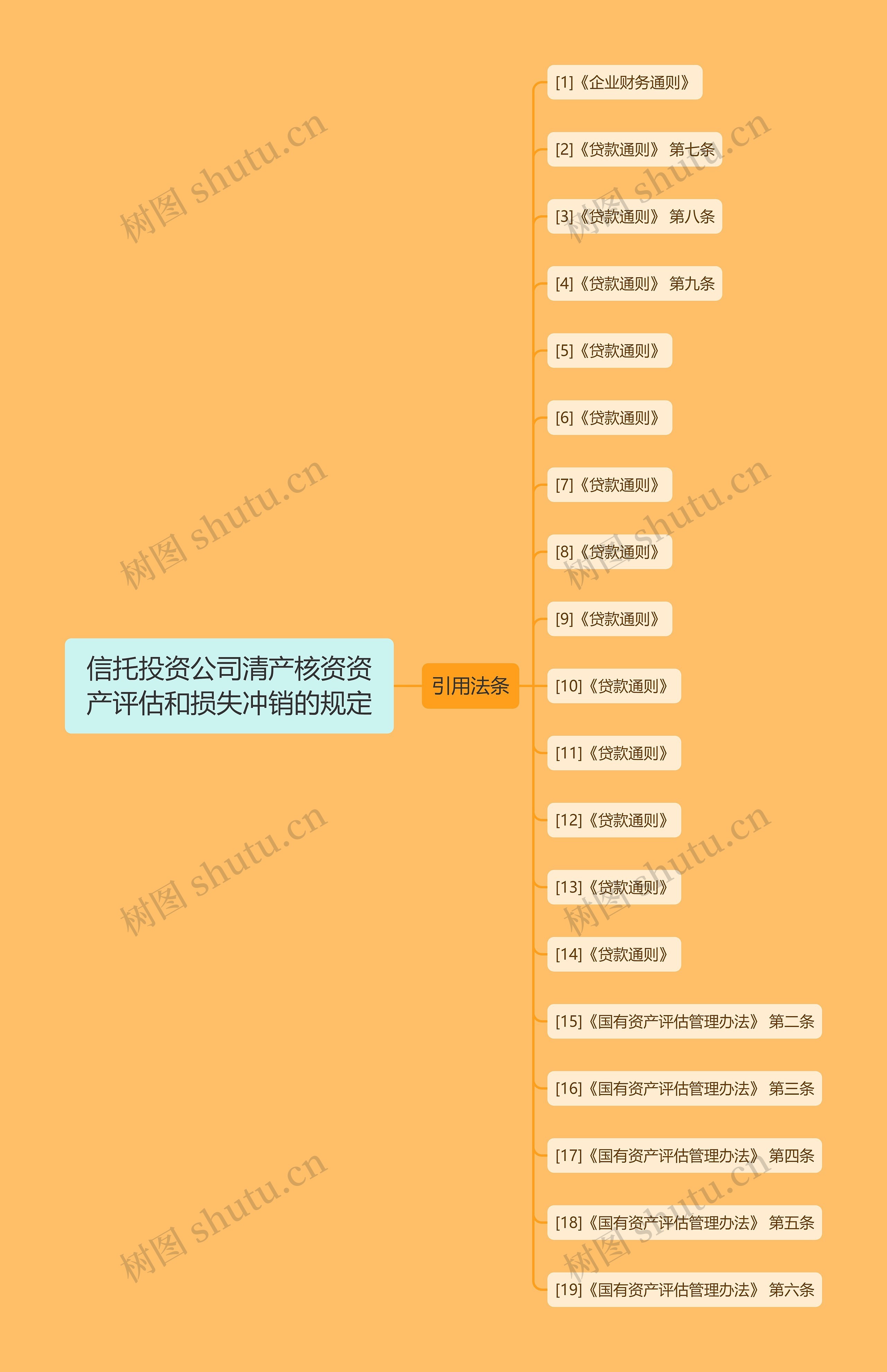 信托投资公司清产核资资产评估和损失冲销的规定