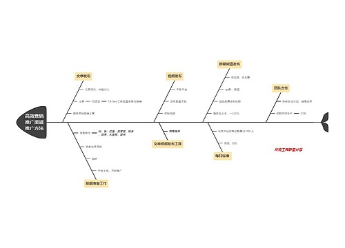 高效营销推广渠道推广方法