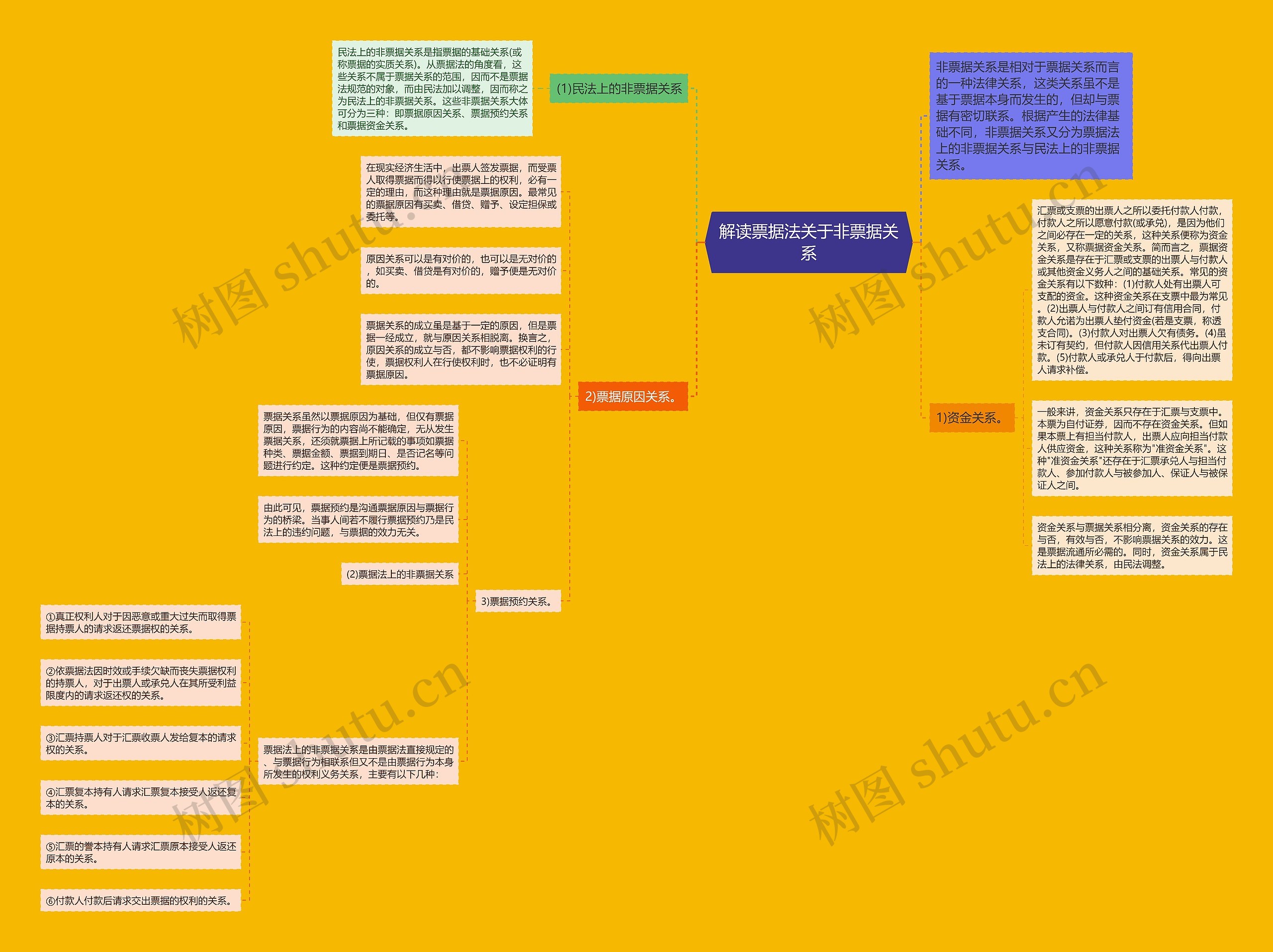 解读票据法关于非票据关系思维导图