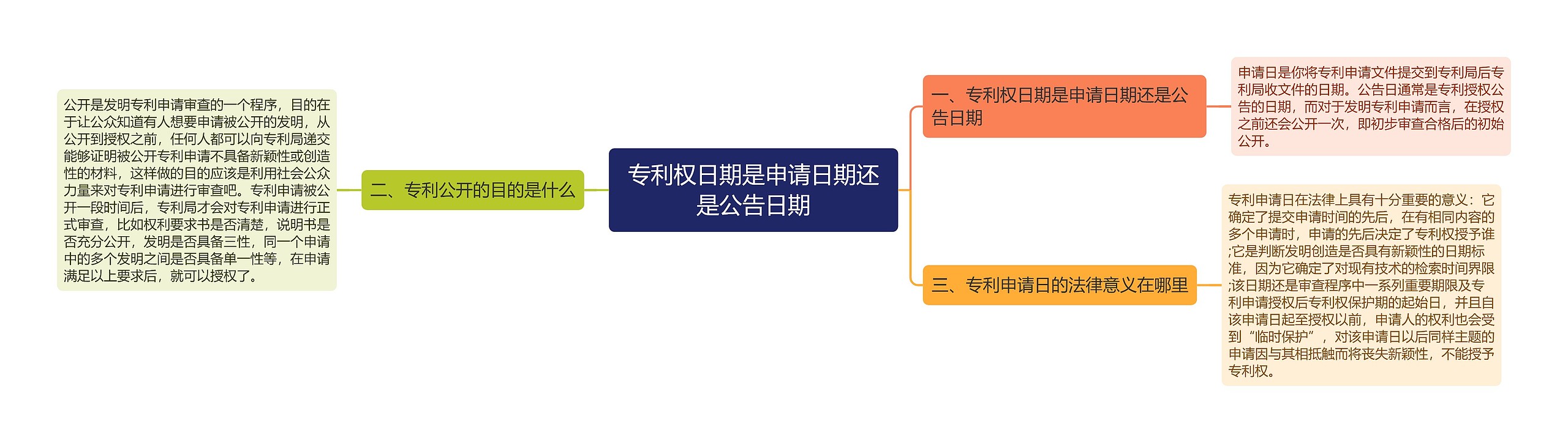 专利权日期是申请日期还是公告日期