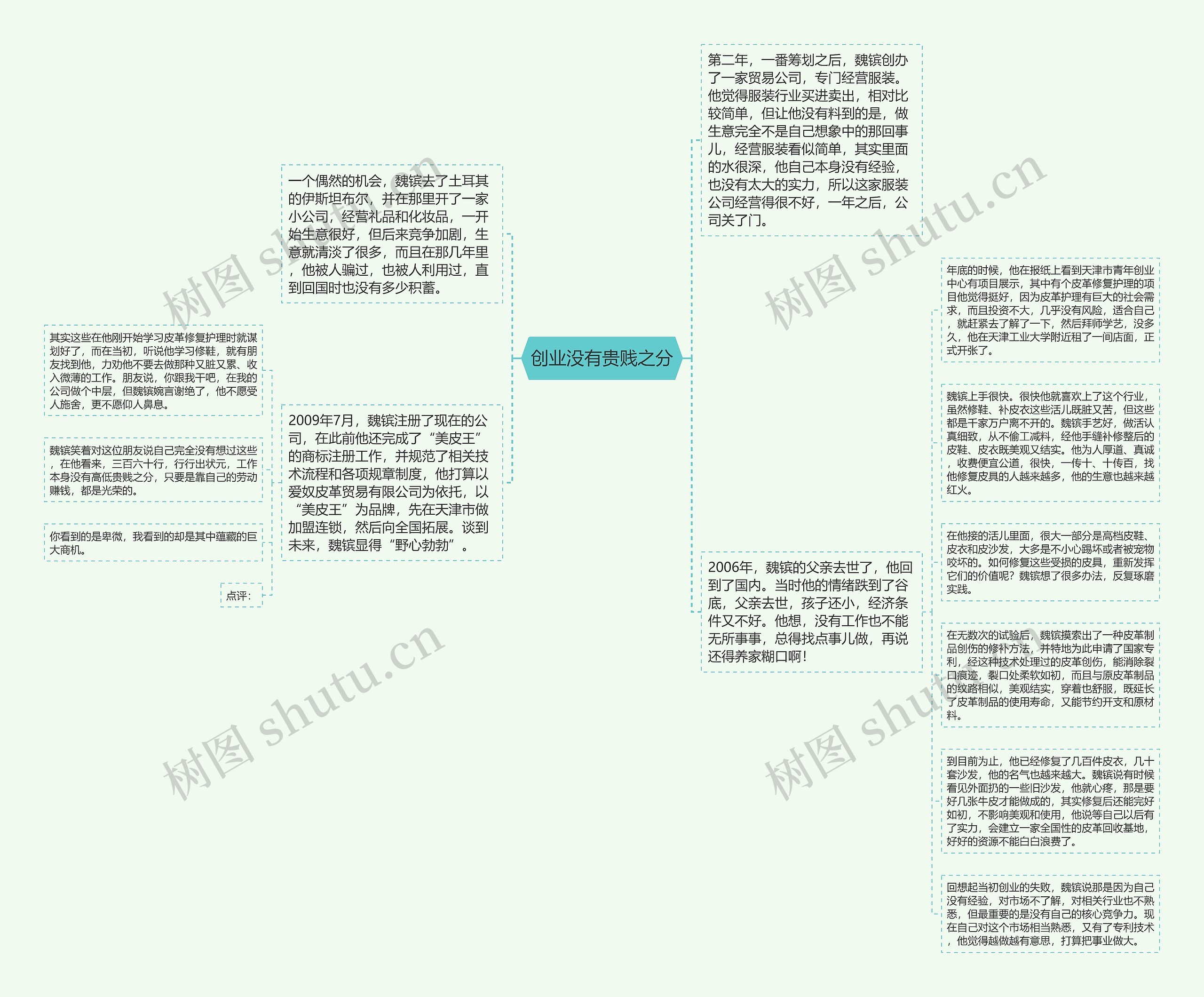 创业没有贵贱之分思维导图