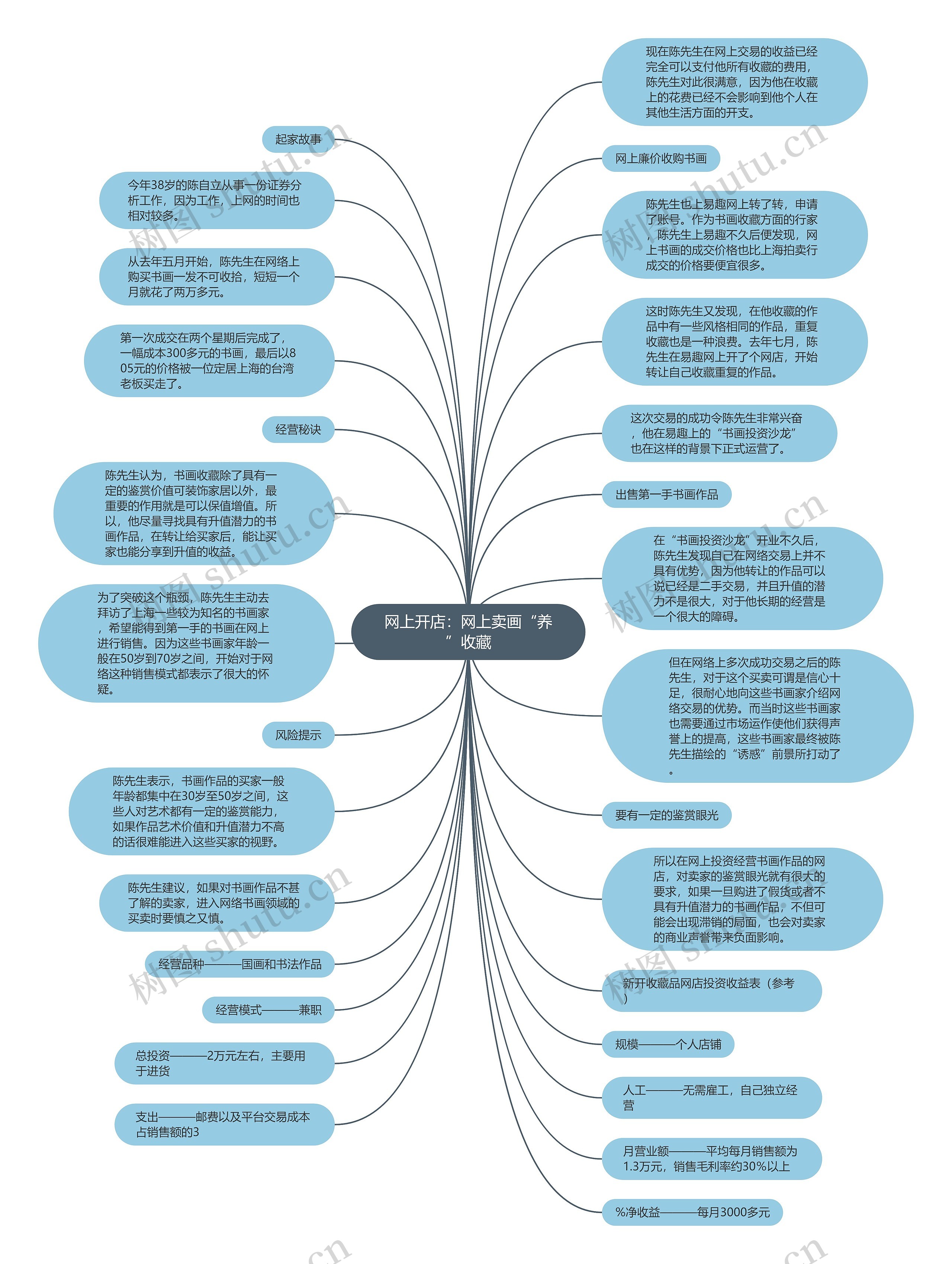 网上开店：网上卖画“养”收藏