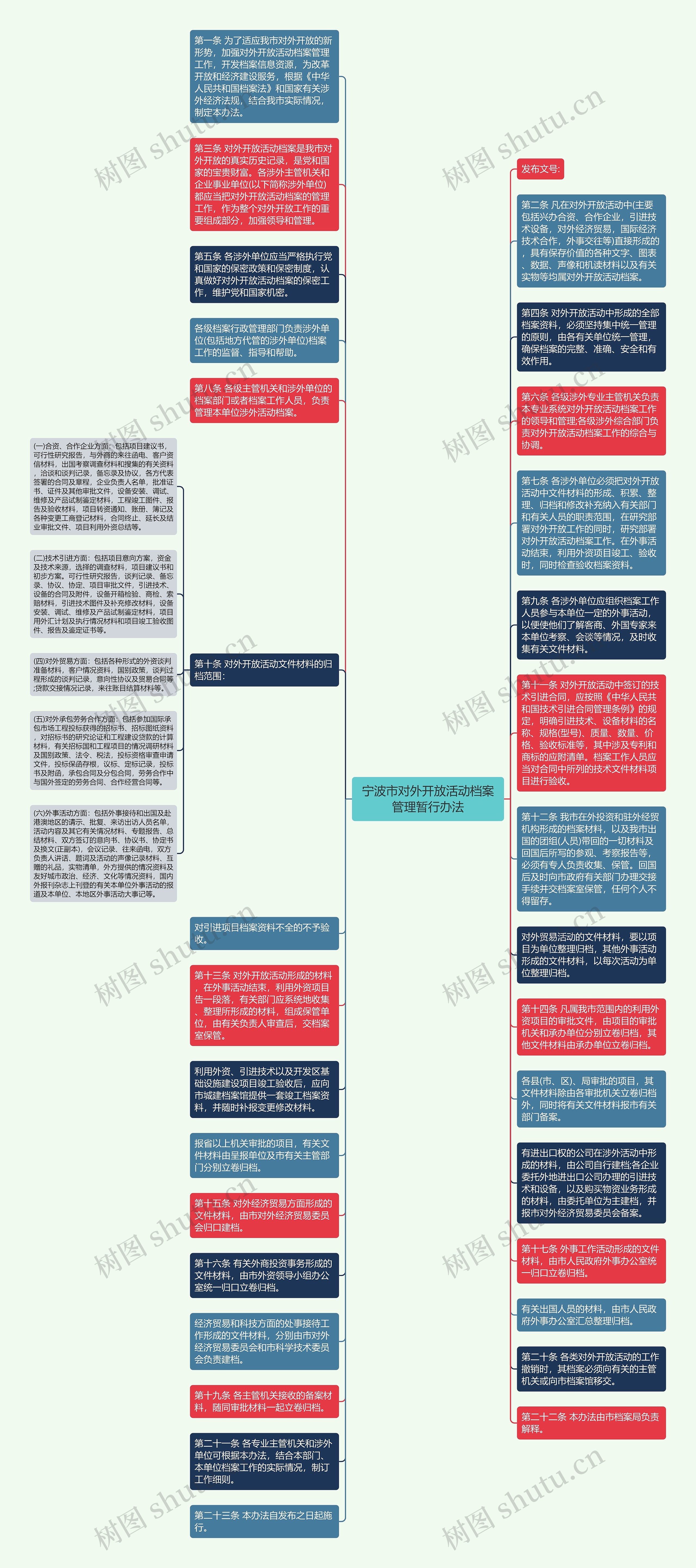 宁波市对外开放活动档案管理暂行办法思维导图