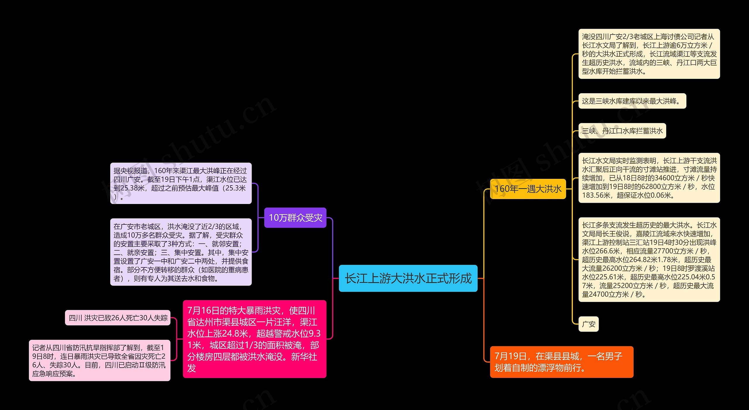 长江上游大洪水正式形成思维导图