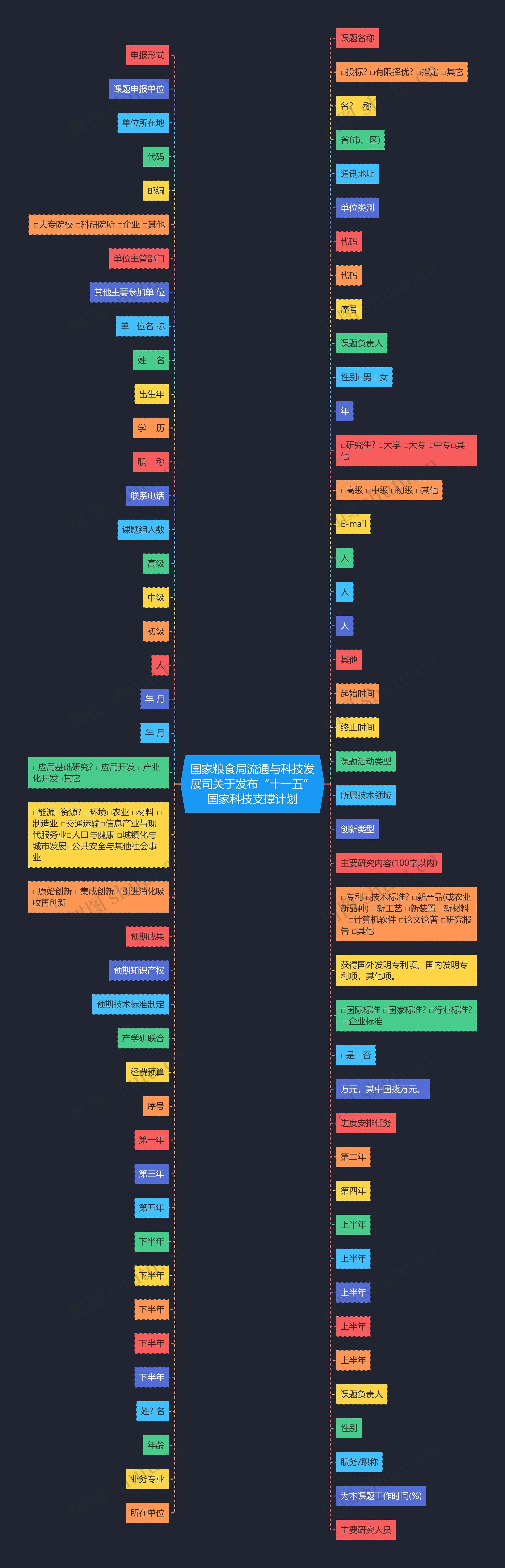 国家粮食局流通与科技发展司关于发布“十一五”国家科技支撑计划思维导图