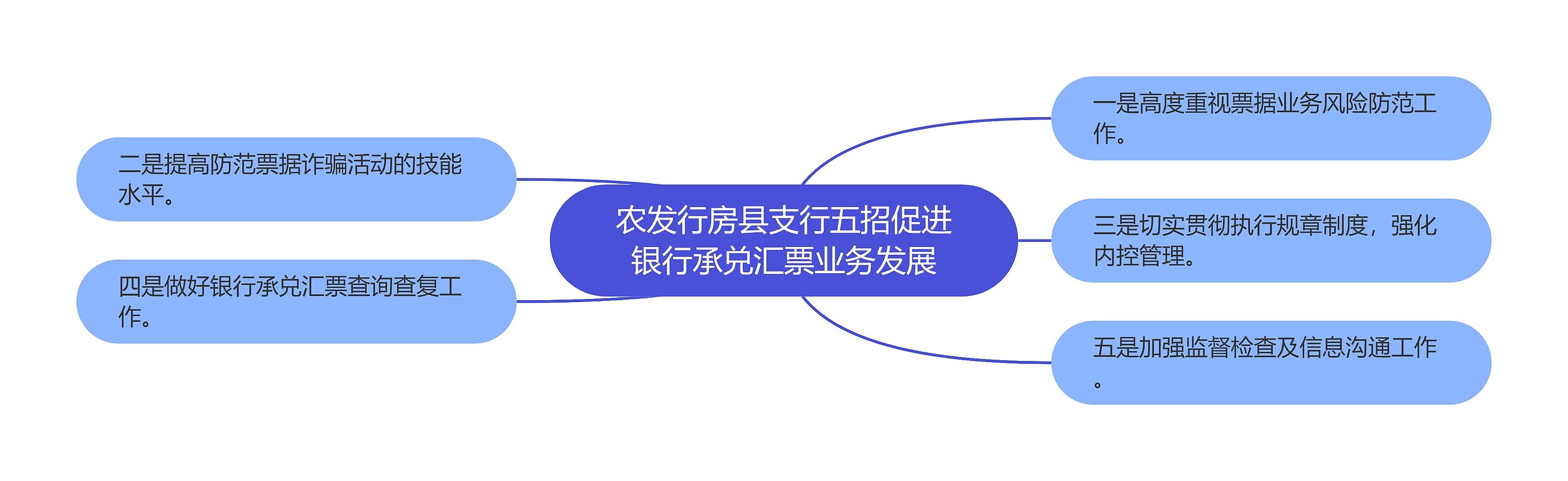 农发行房县支行五招促进银行承兑汇票业务发展思维导图