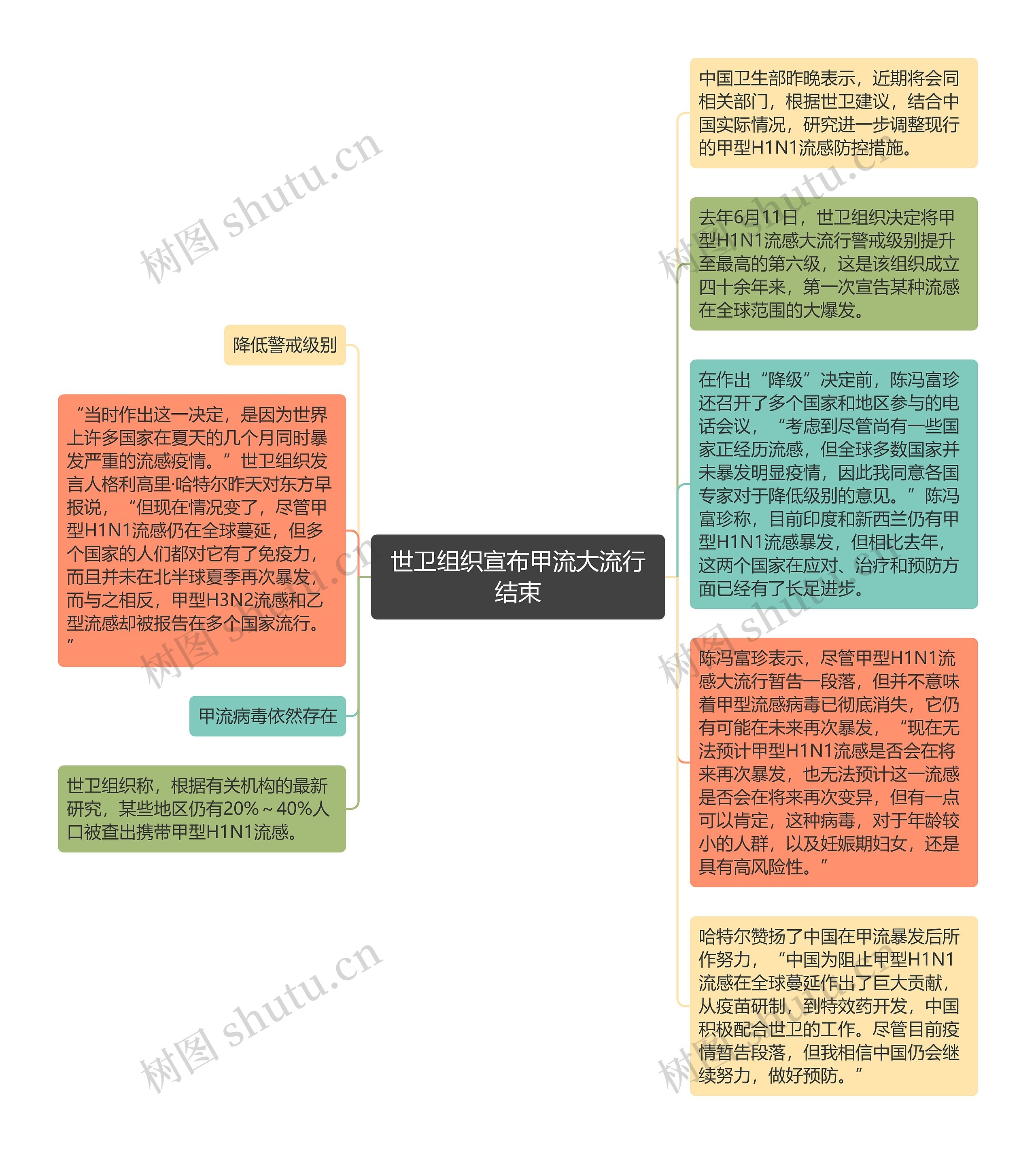 世卫组织宣布甲流大流行结束思维导图