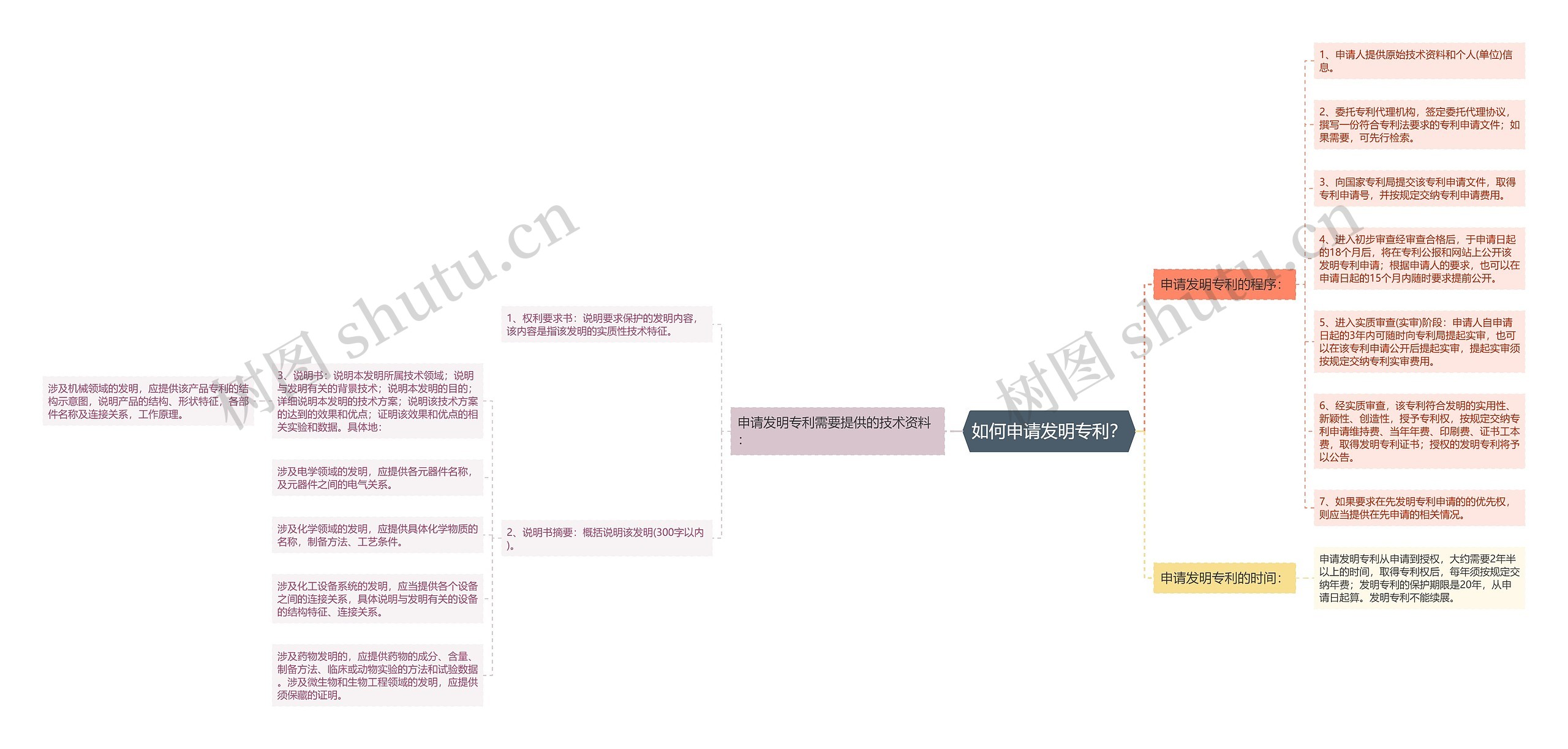 如何申请发明专利？思维导图