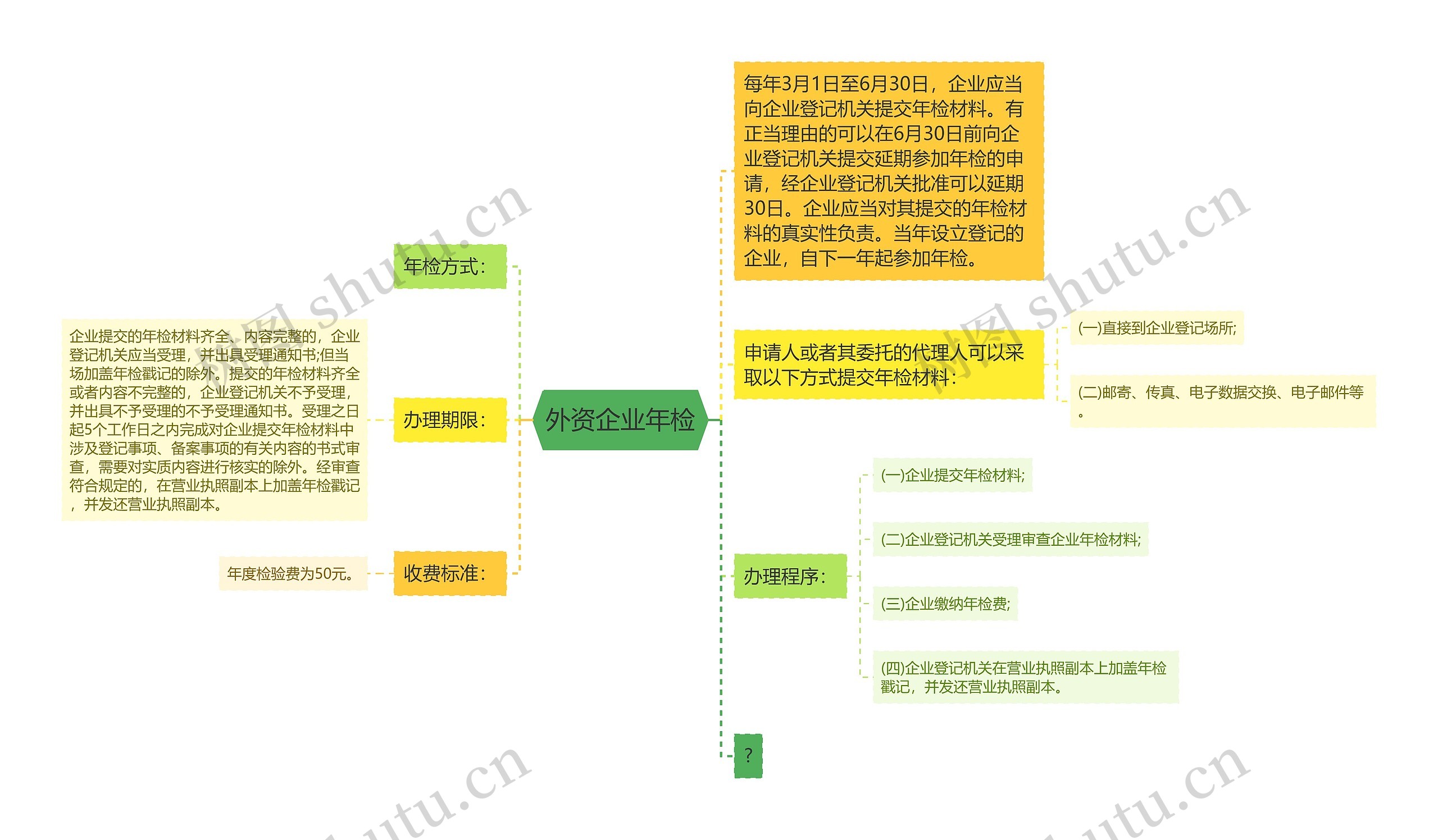 外资企业年检思维导图