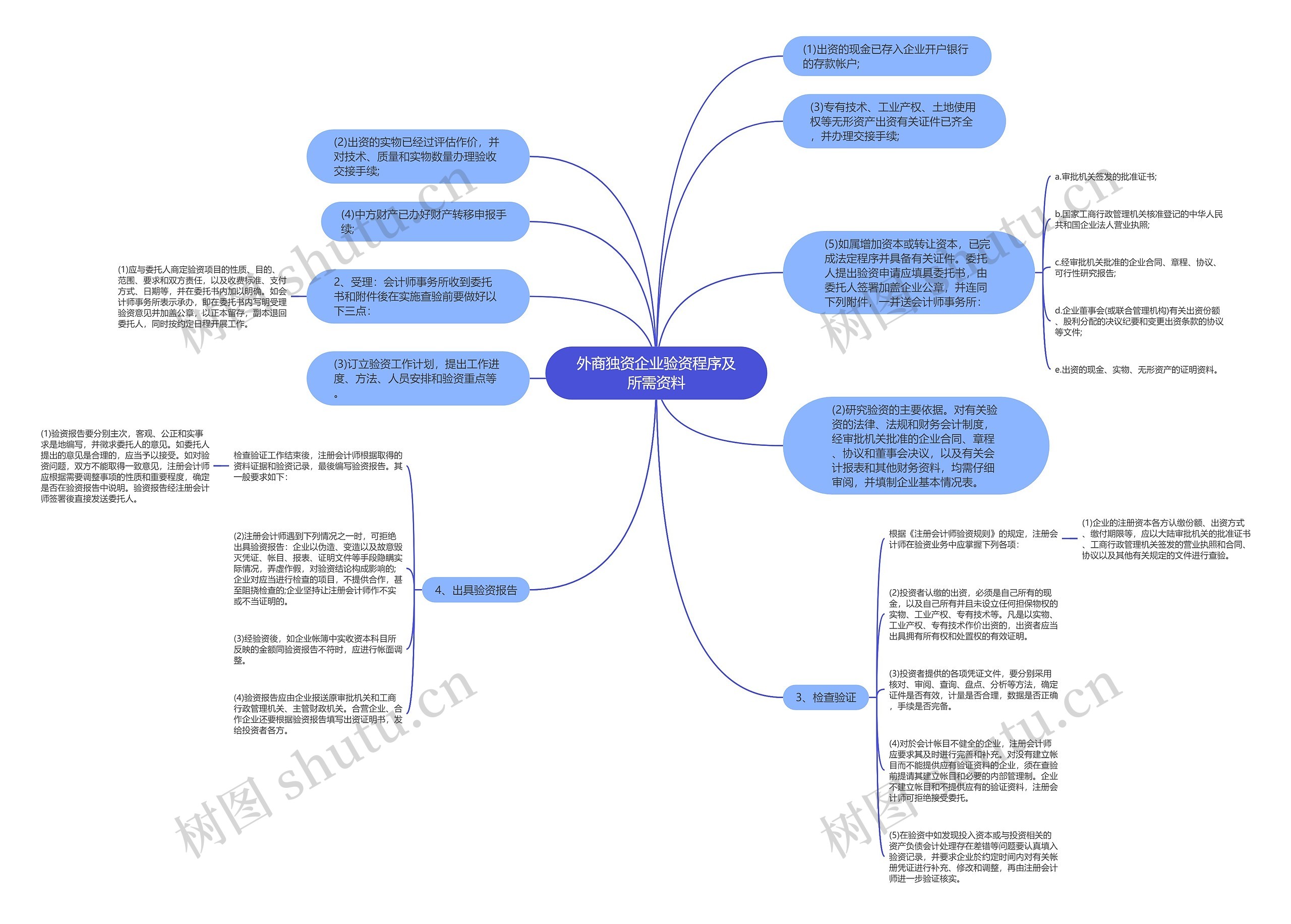 外商独资企业验资程序及所需资料思维导图