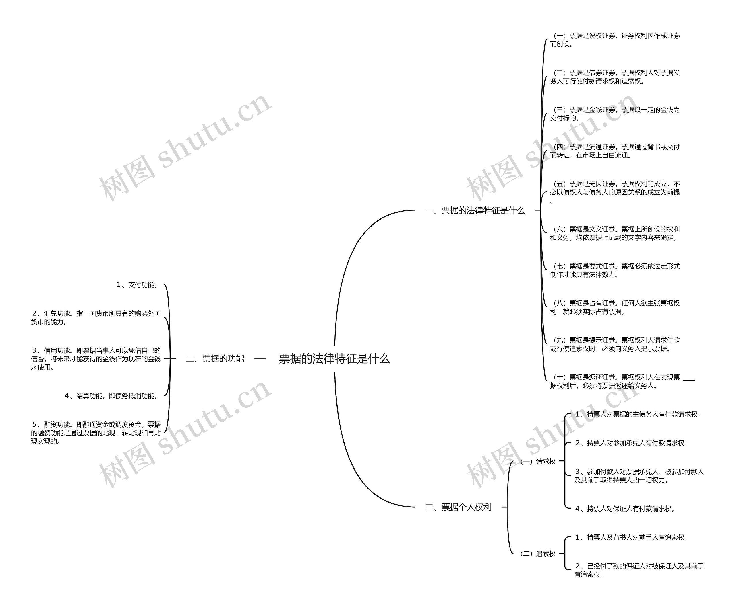 票据的法律特征是什么思维导图