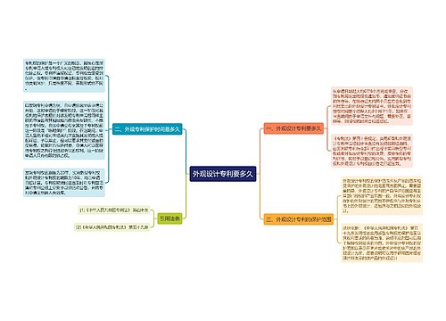 外观设计专利要多久