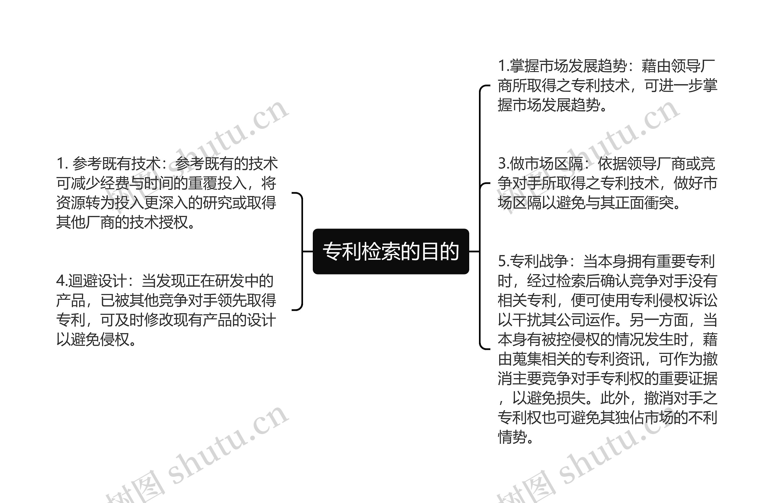 专利检索的目的