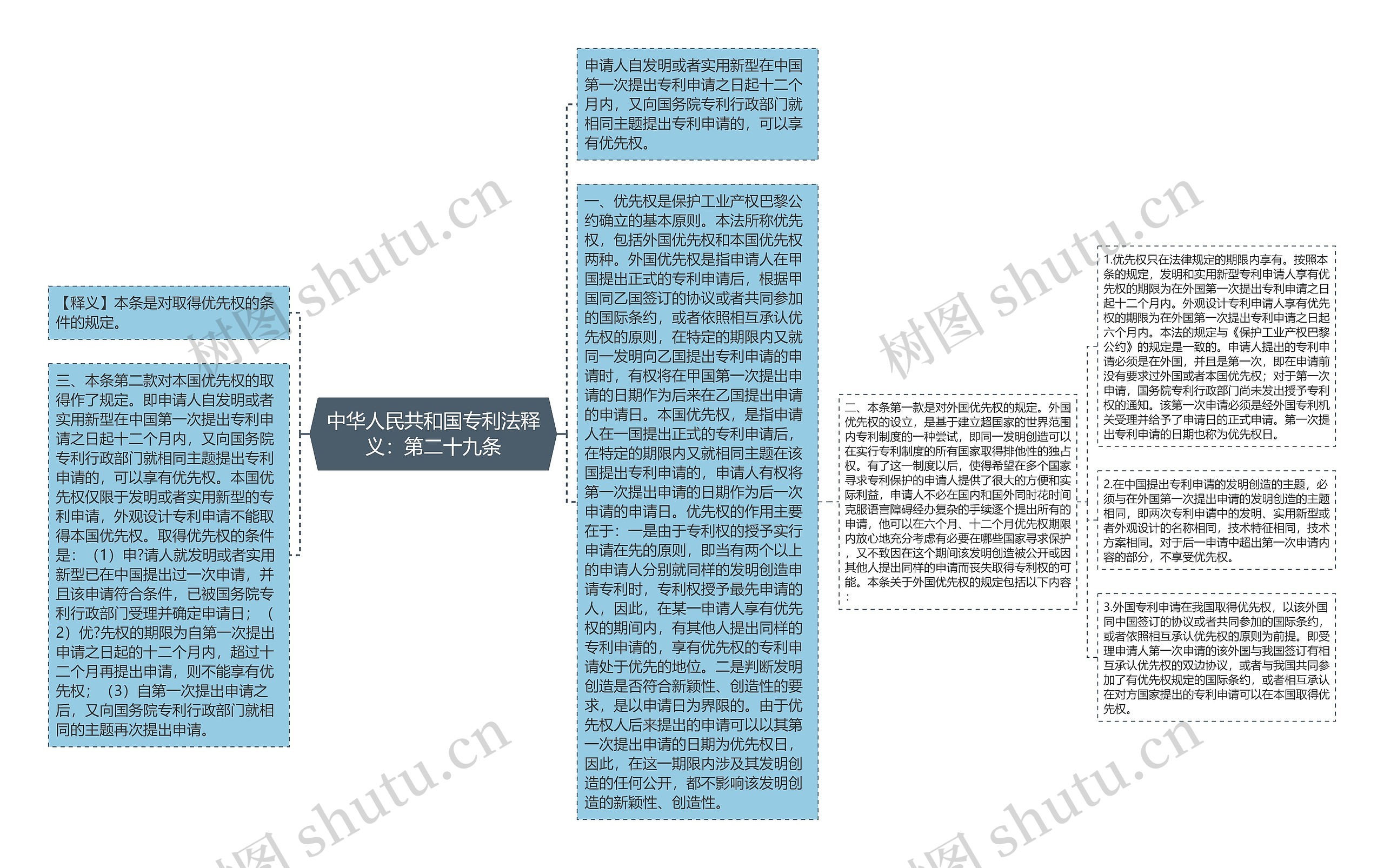 中华人民共和国专利法释义：第二十九条思维导图