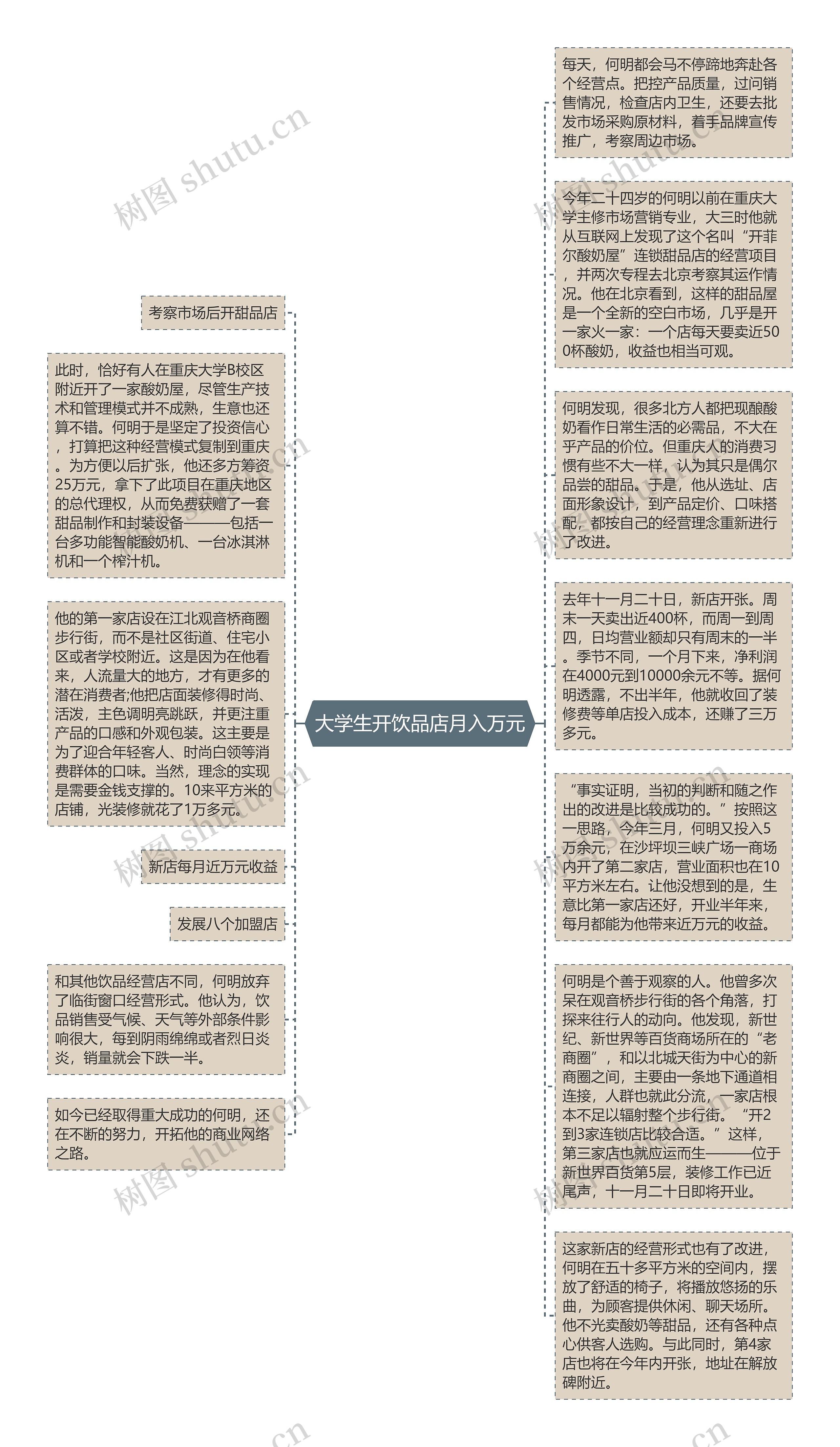 大学生开饮品店月入万元思维导图