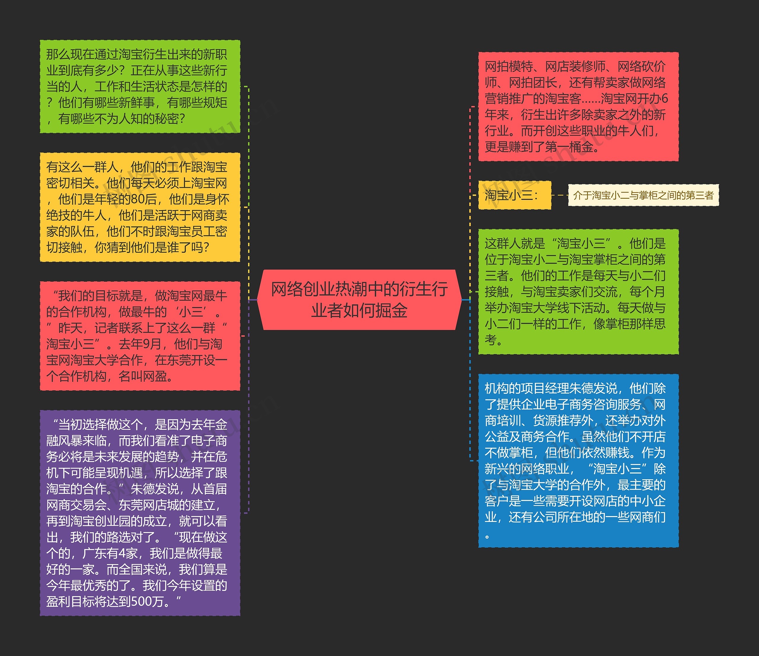 网络创业热潮中的衍生行业者如何掘金思维导图