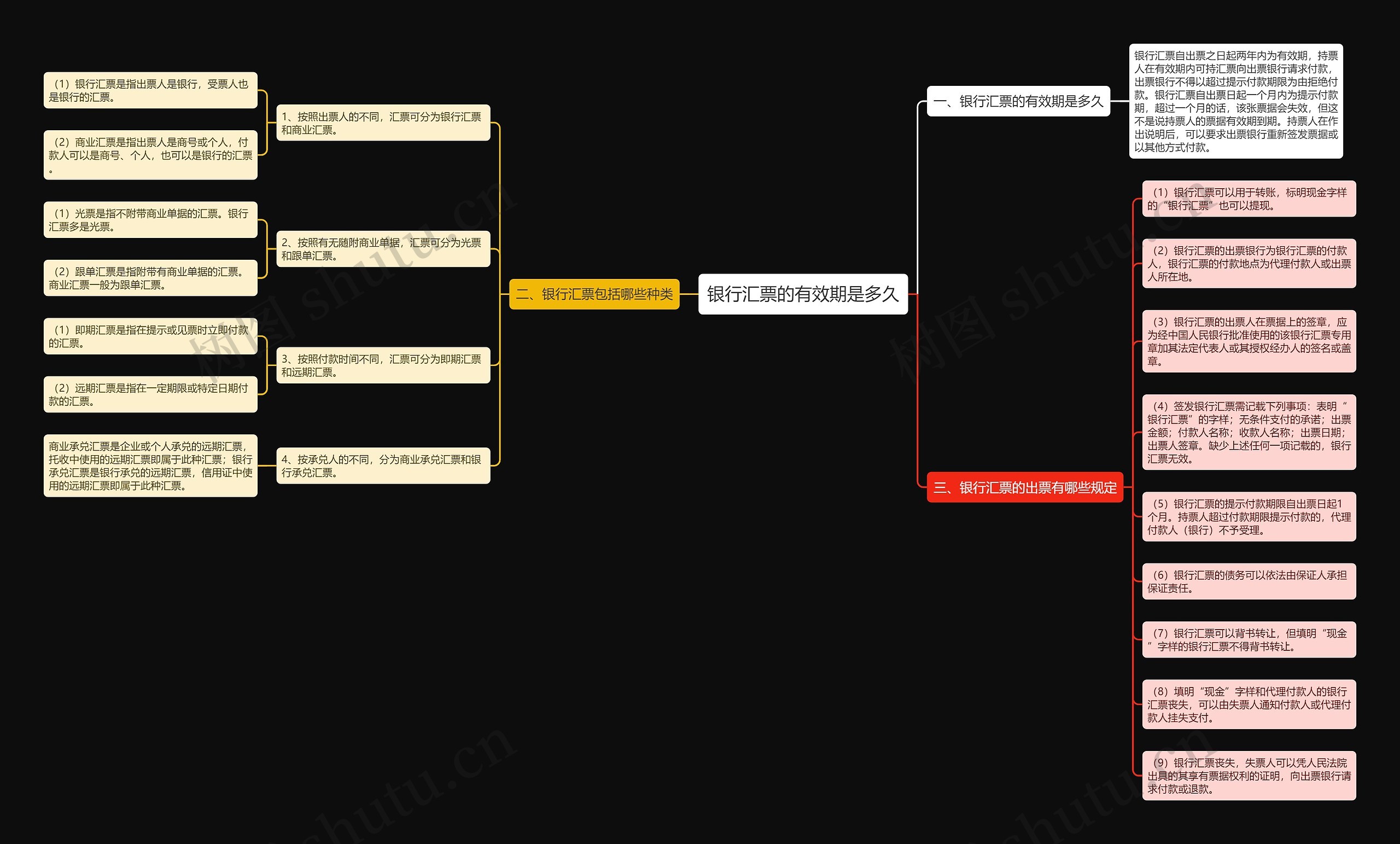 银行汇票的有效期是多久思维导图