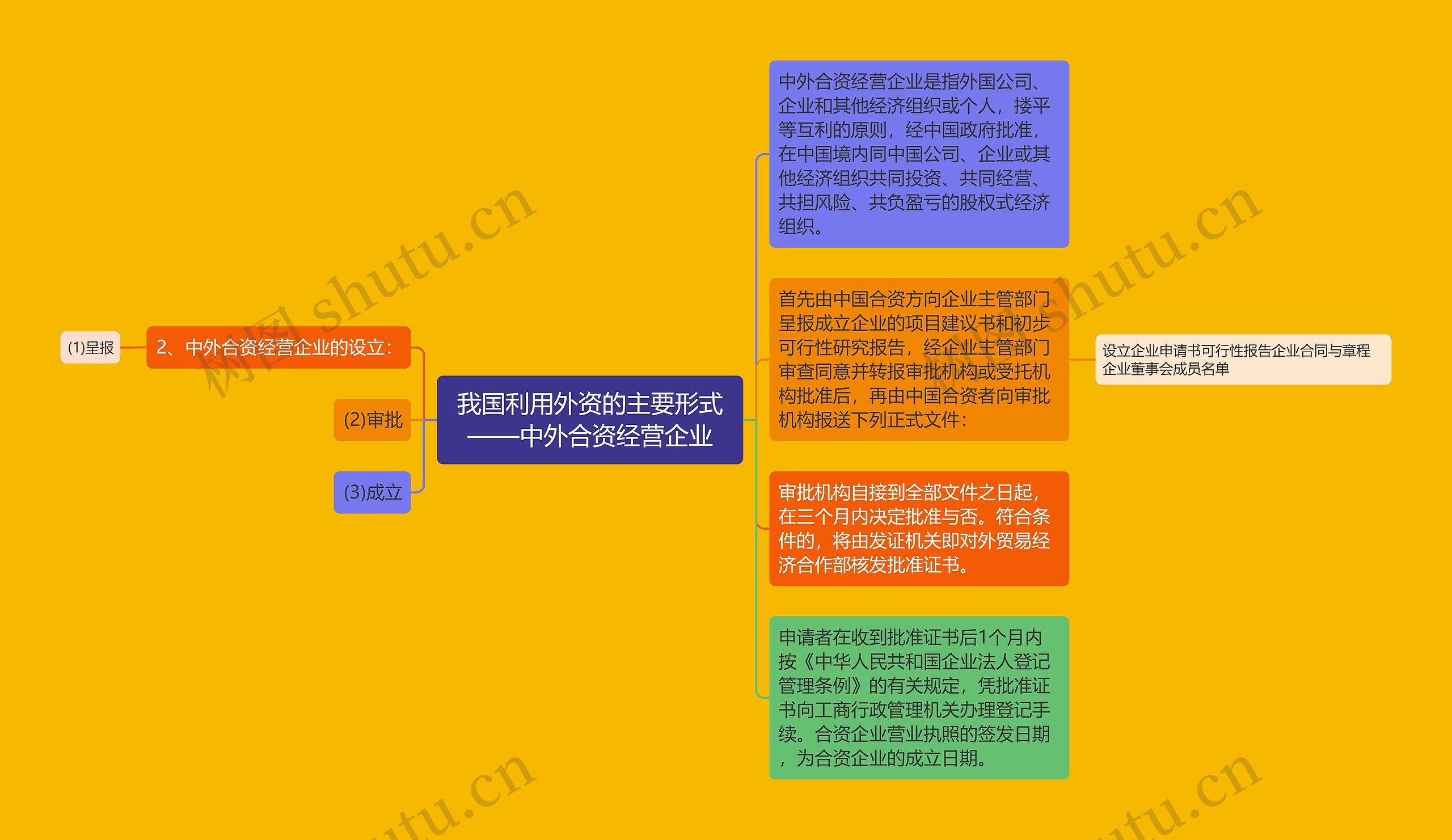 我国利用外资的主要形式——中外合资经营企业