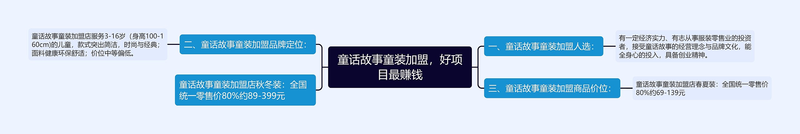 童话故事童装加盟，好项目最赚钱思维导图