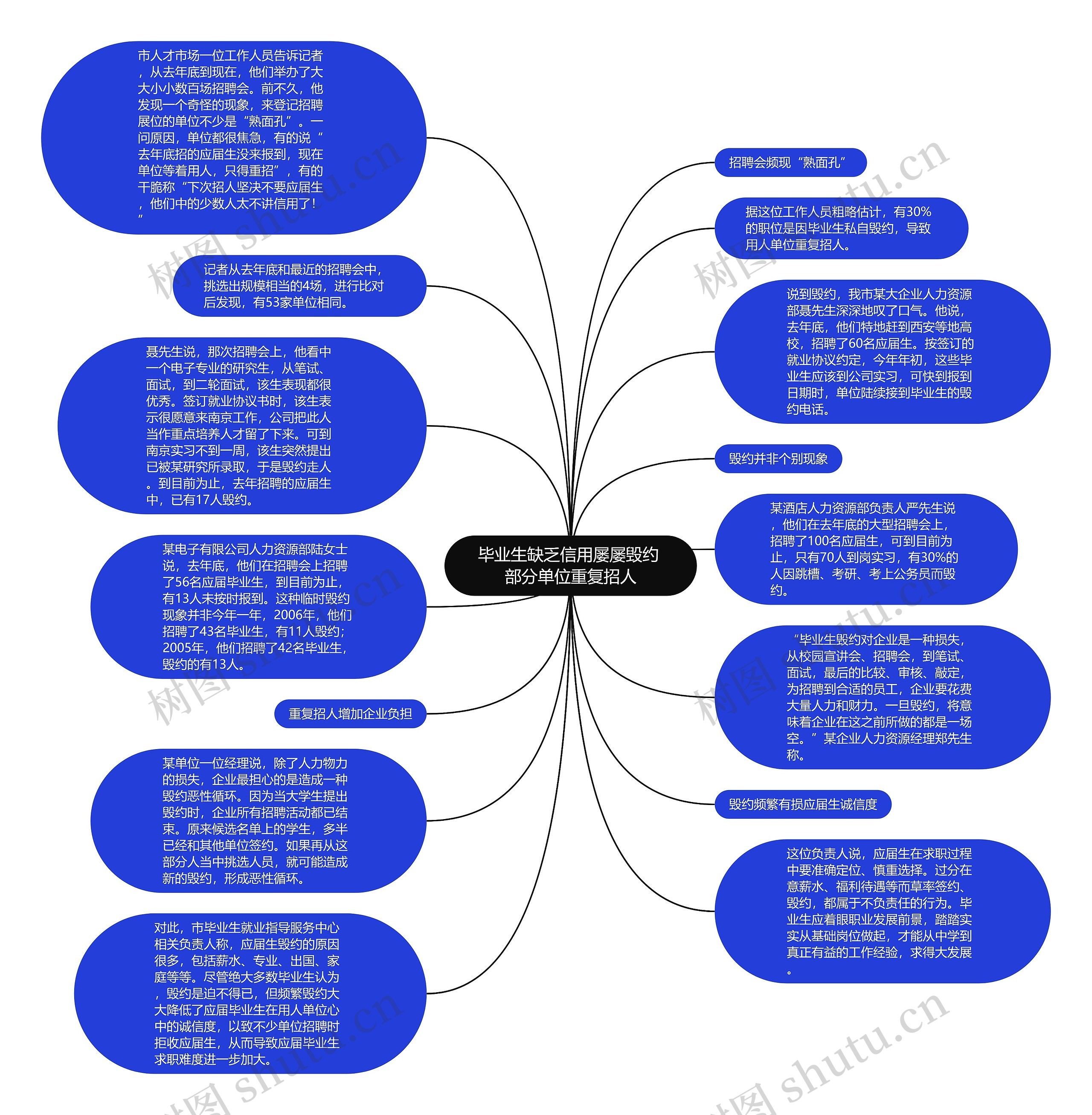 毕业生缺乏信用屡屡毁约 部分单位重复招人思维导图