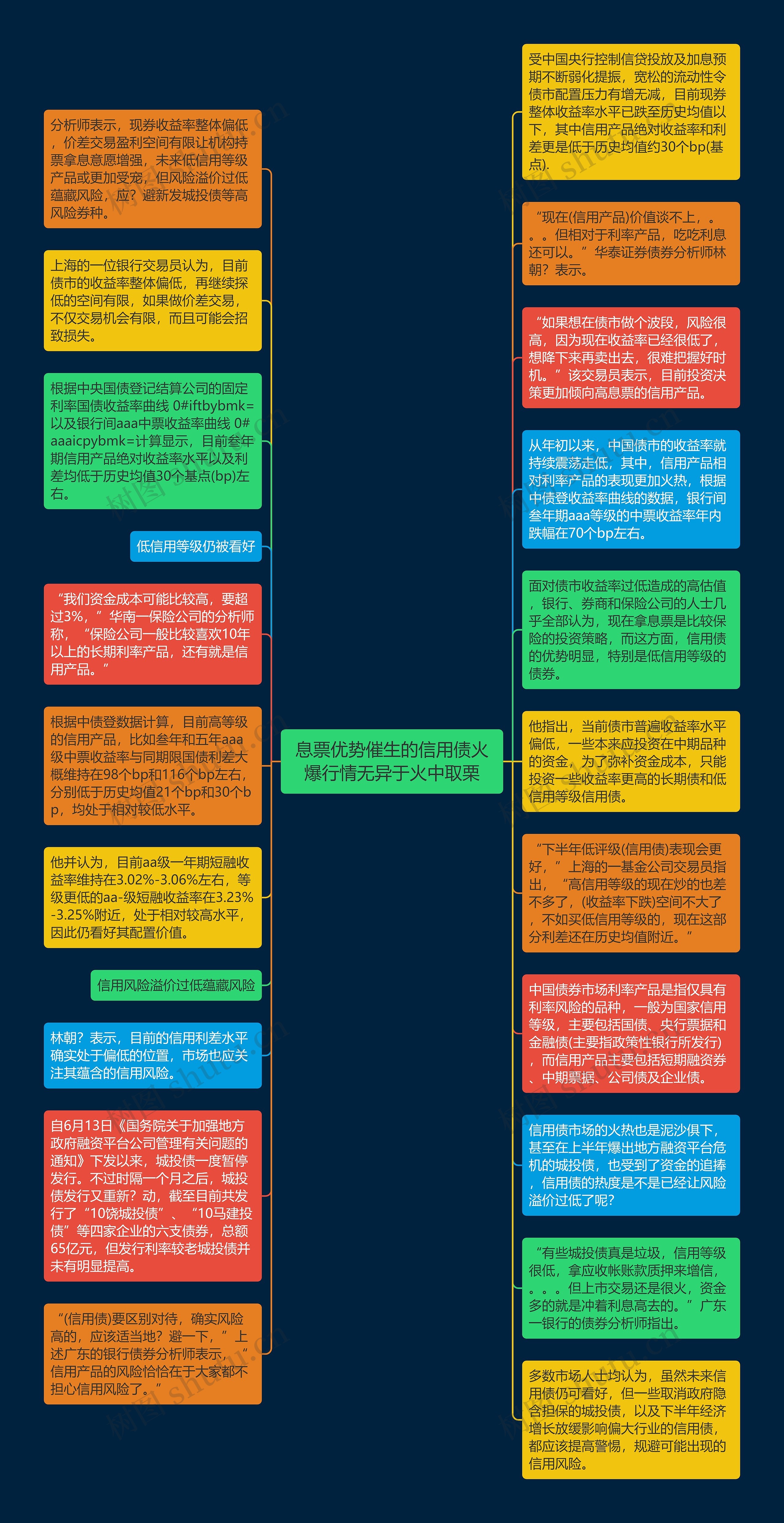 息票优势催生的信用债火爆行情无异于火中取栗思维导图