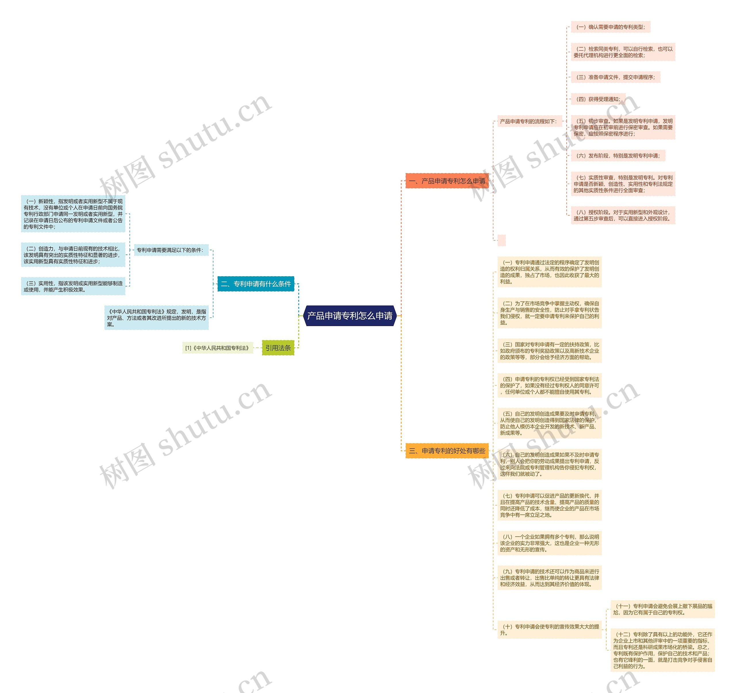 产品申请专利怎么申请思维导图
