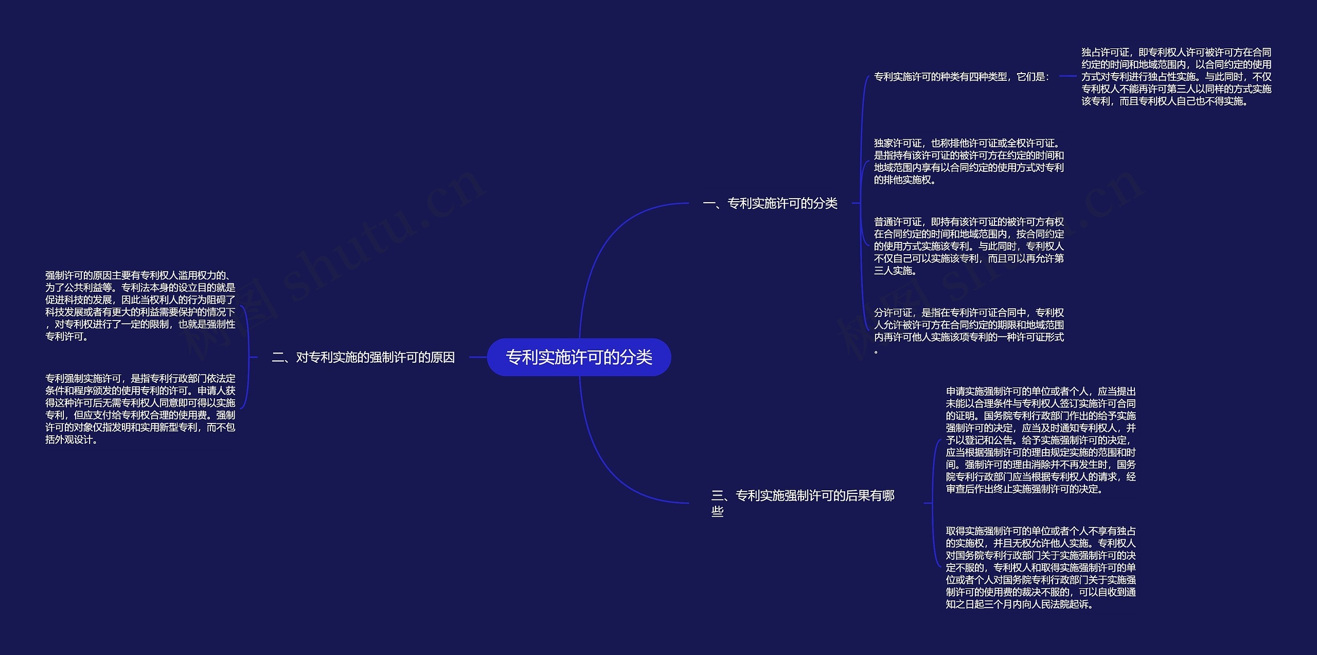 专利实施许可的分类思维导图