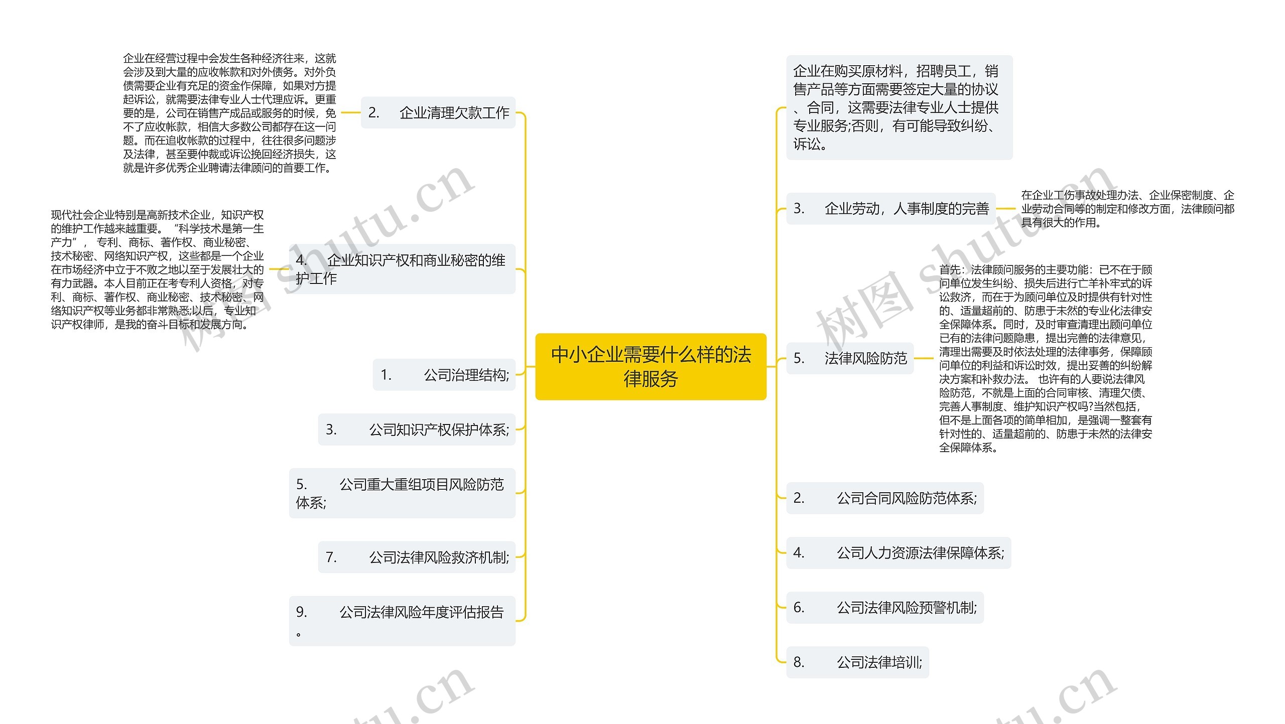 中小企业需要什么样的法律服务思维导图