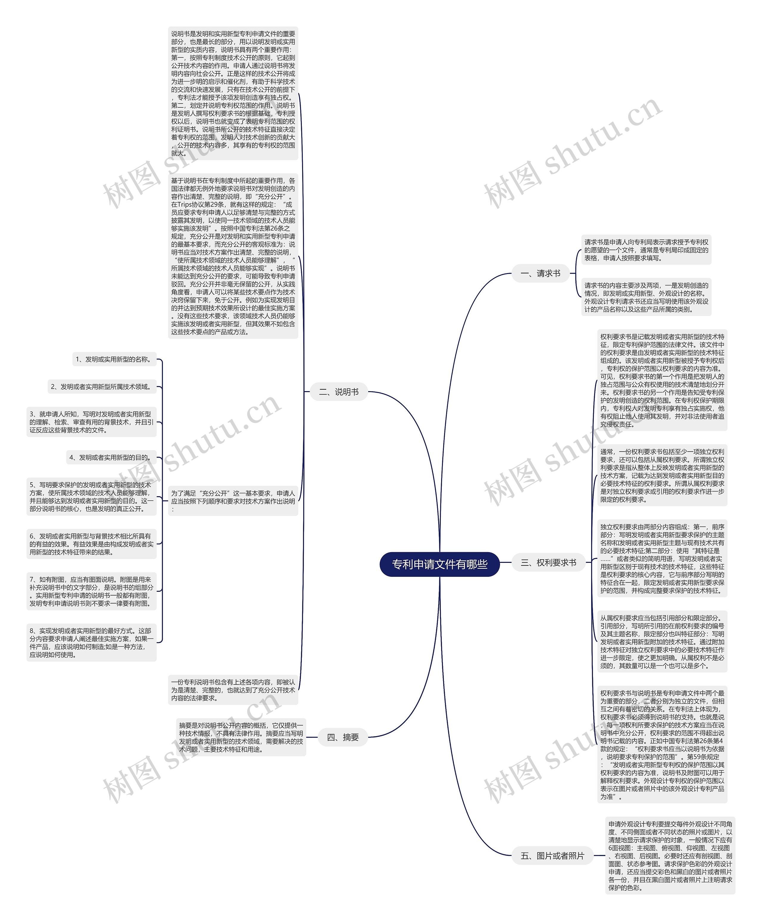 专利申请文件有哪些思维导图