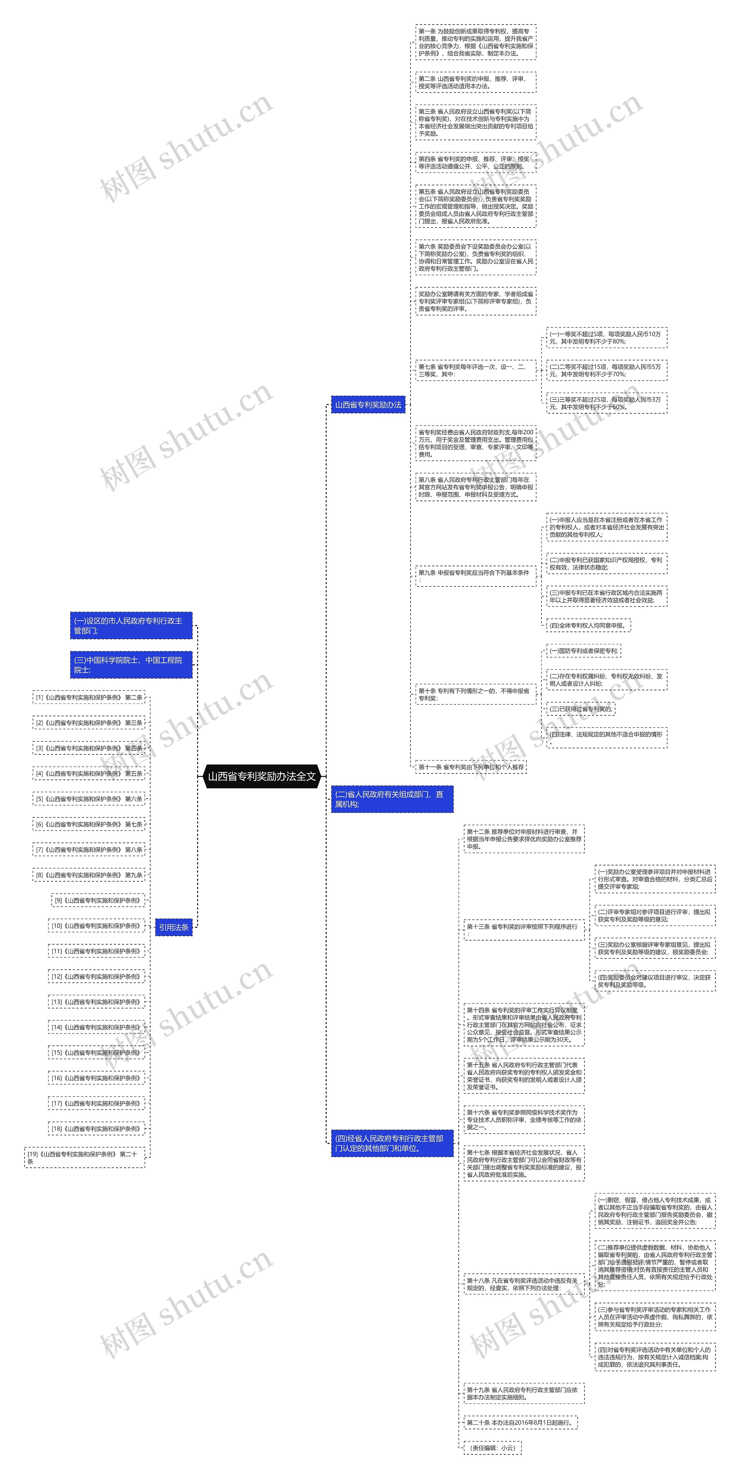 山西省专利奖励办法全文思维导图