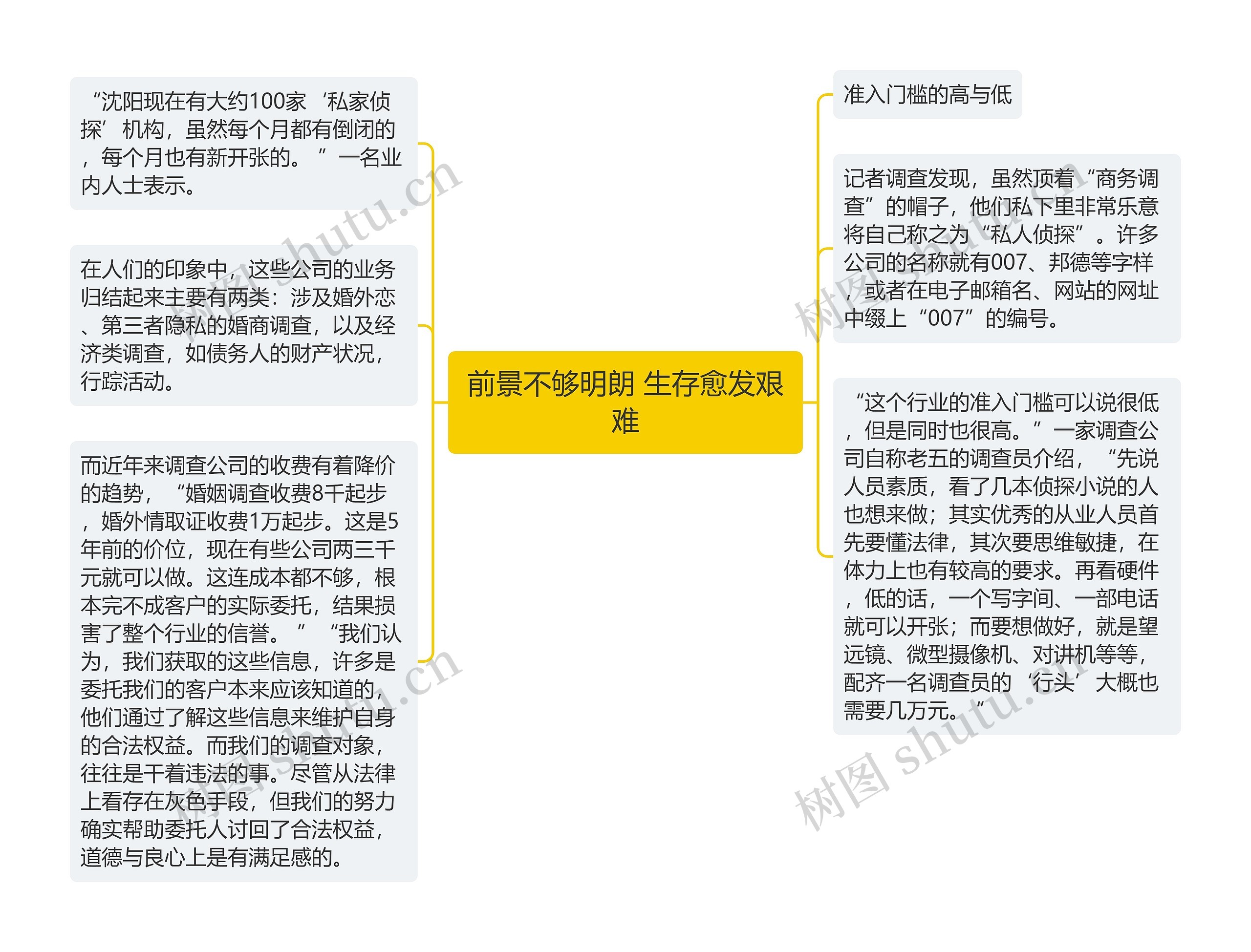 前景不够明朗 生存愈发艰难思维导图