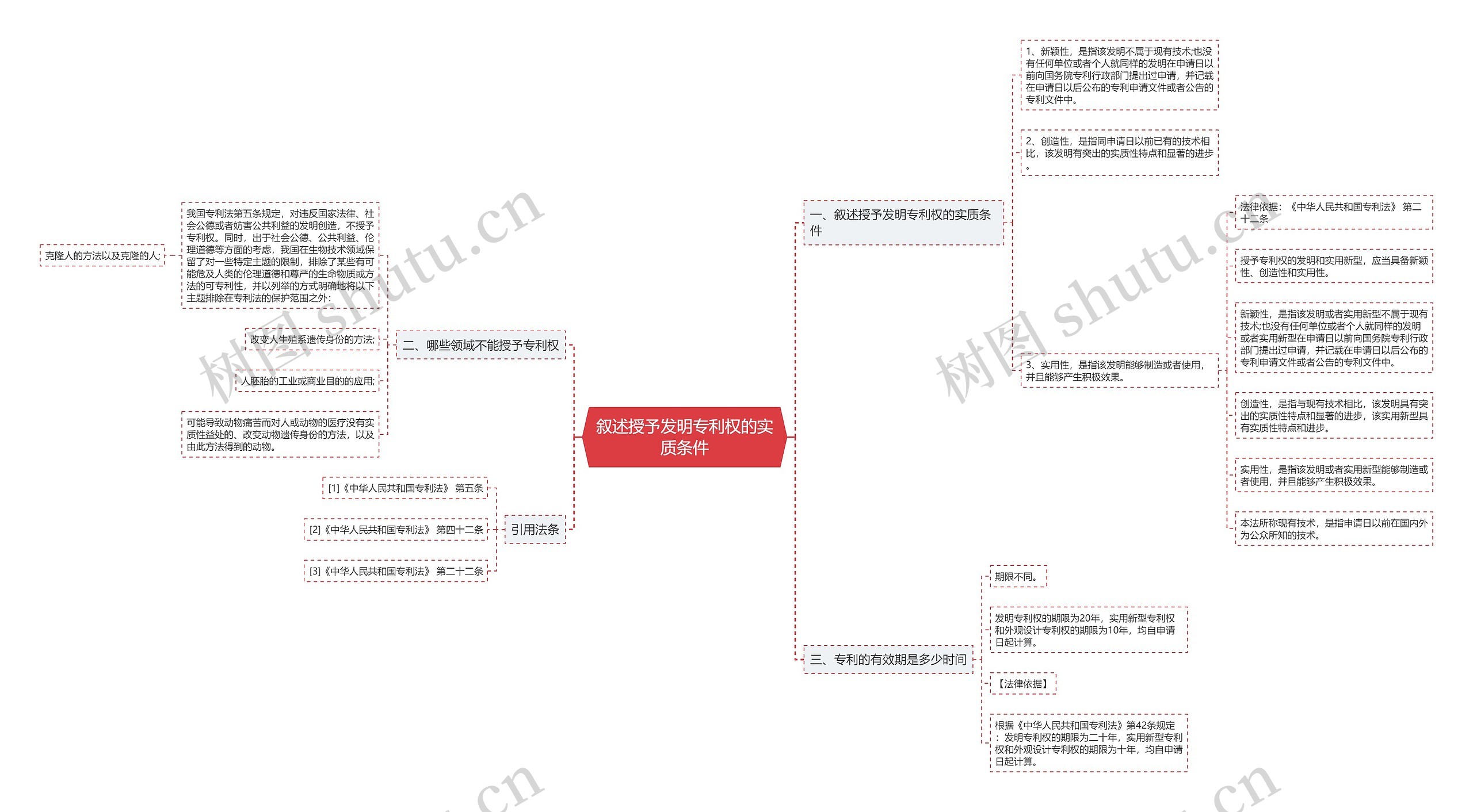 叙述授予发明专利权的实质条件思维导图