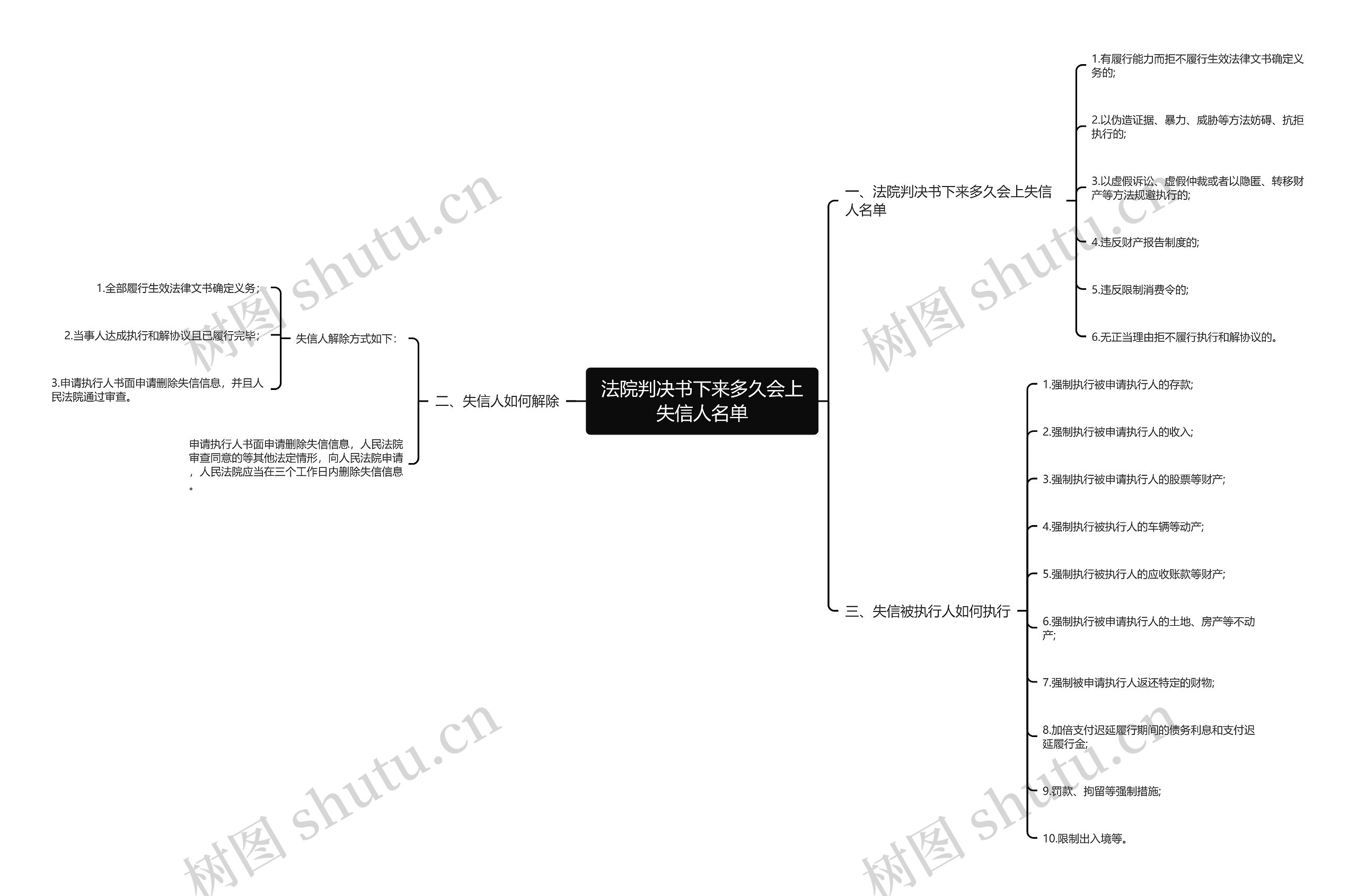 法院判决书下来多久会上失信人名单思维导图