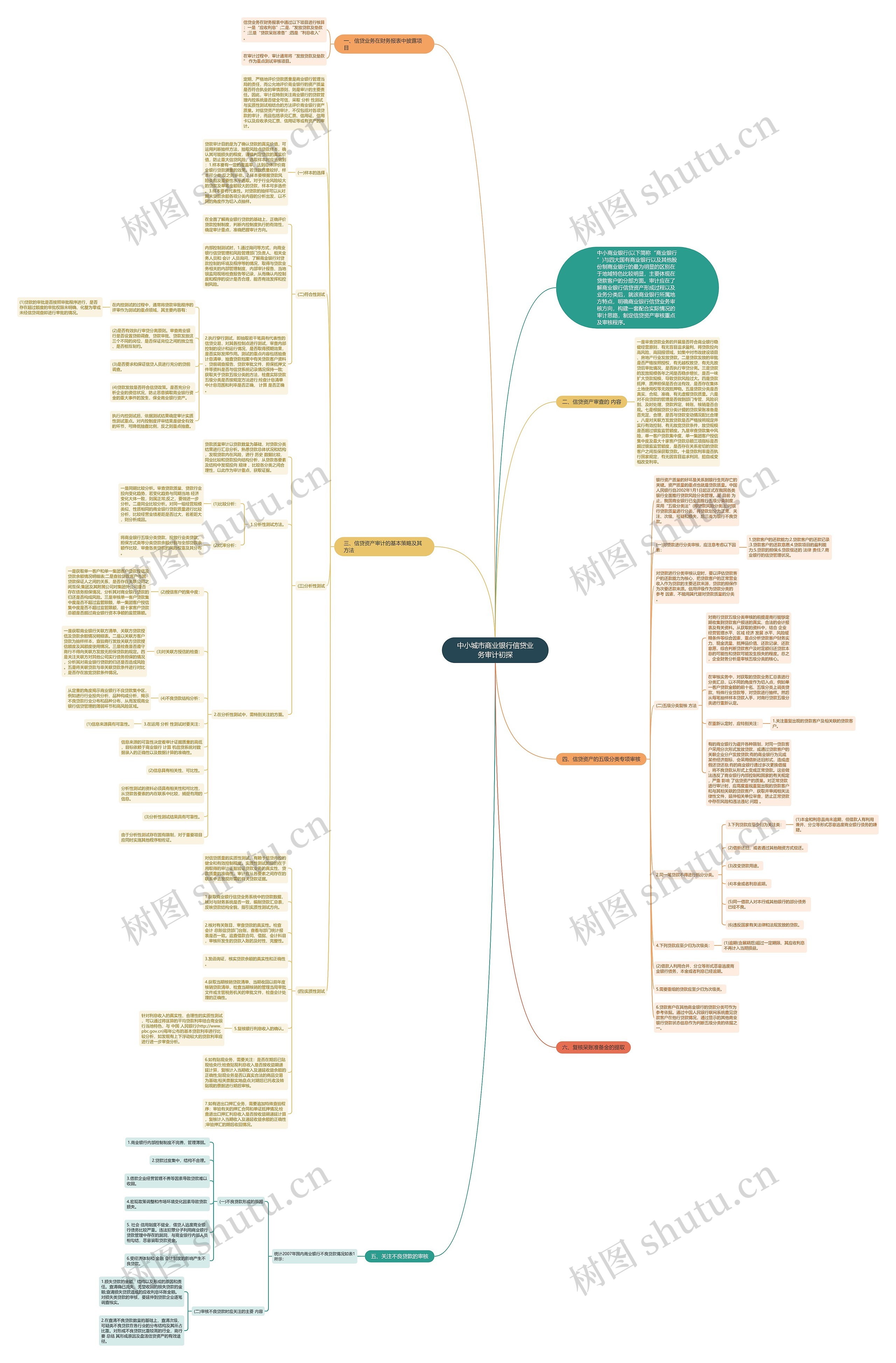 中小城市商业银行信贷业务审计初探思维导图