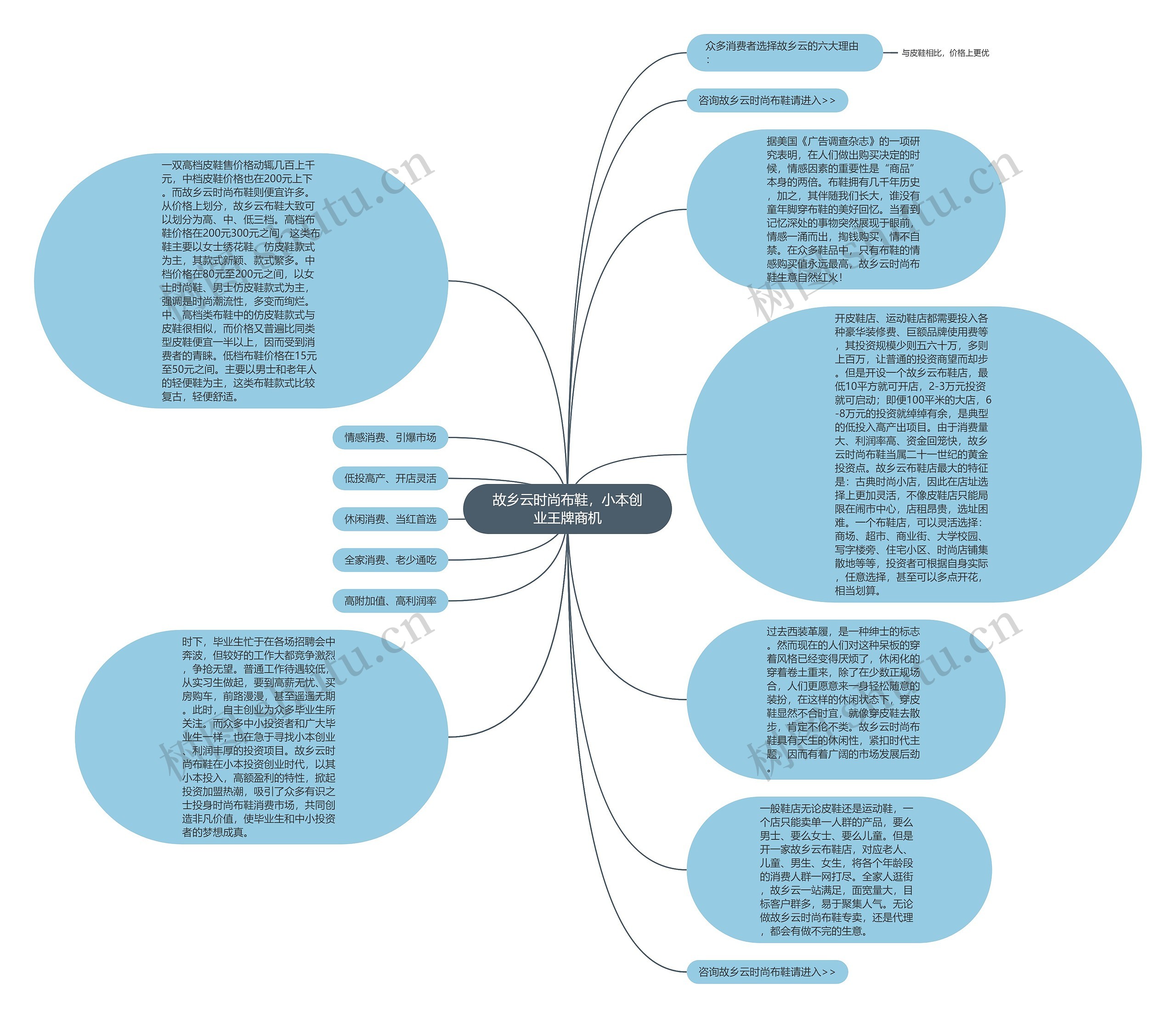 故乡云时尚布鞋，小本创业王牌商机思维导图