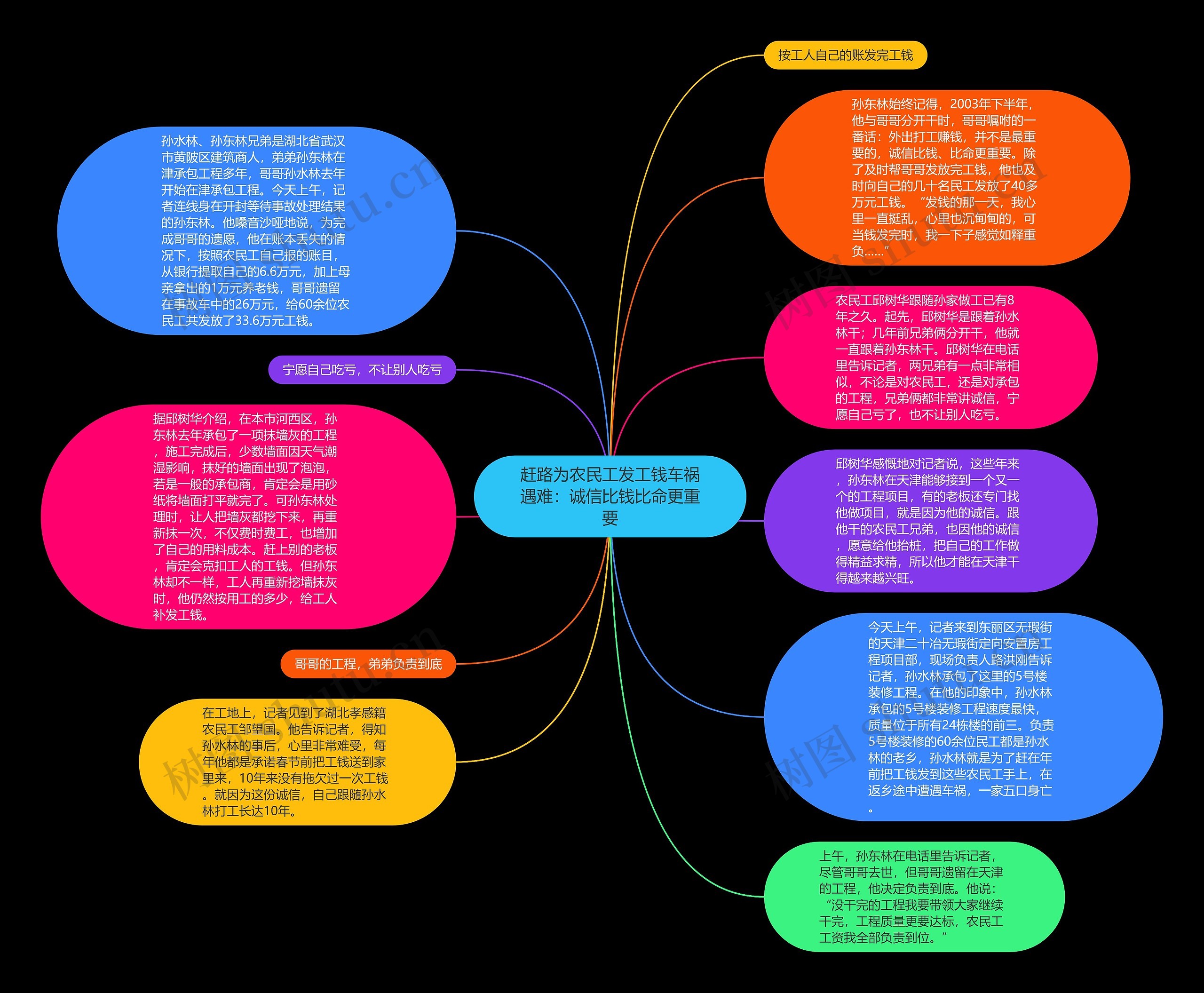 赶路为农民工发工钱车祸遇难：诚信比钱比命更重要思维导图