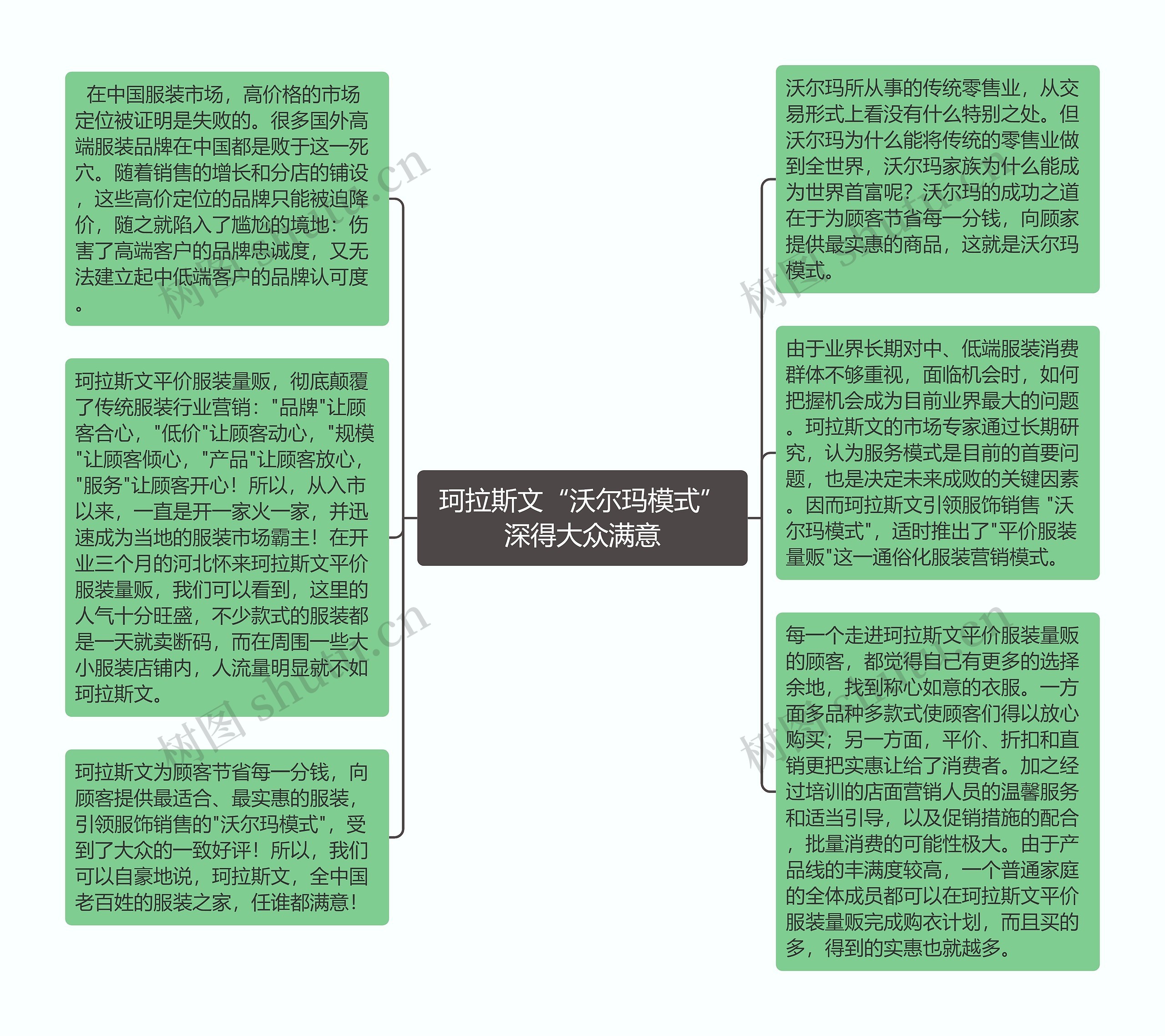 珂拉斯文“沃尔玛模式”深得大众满意思维导图